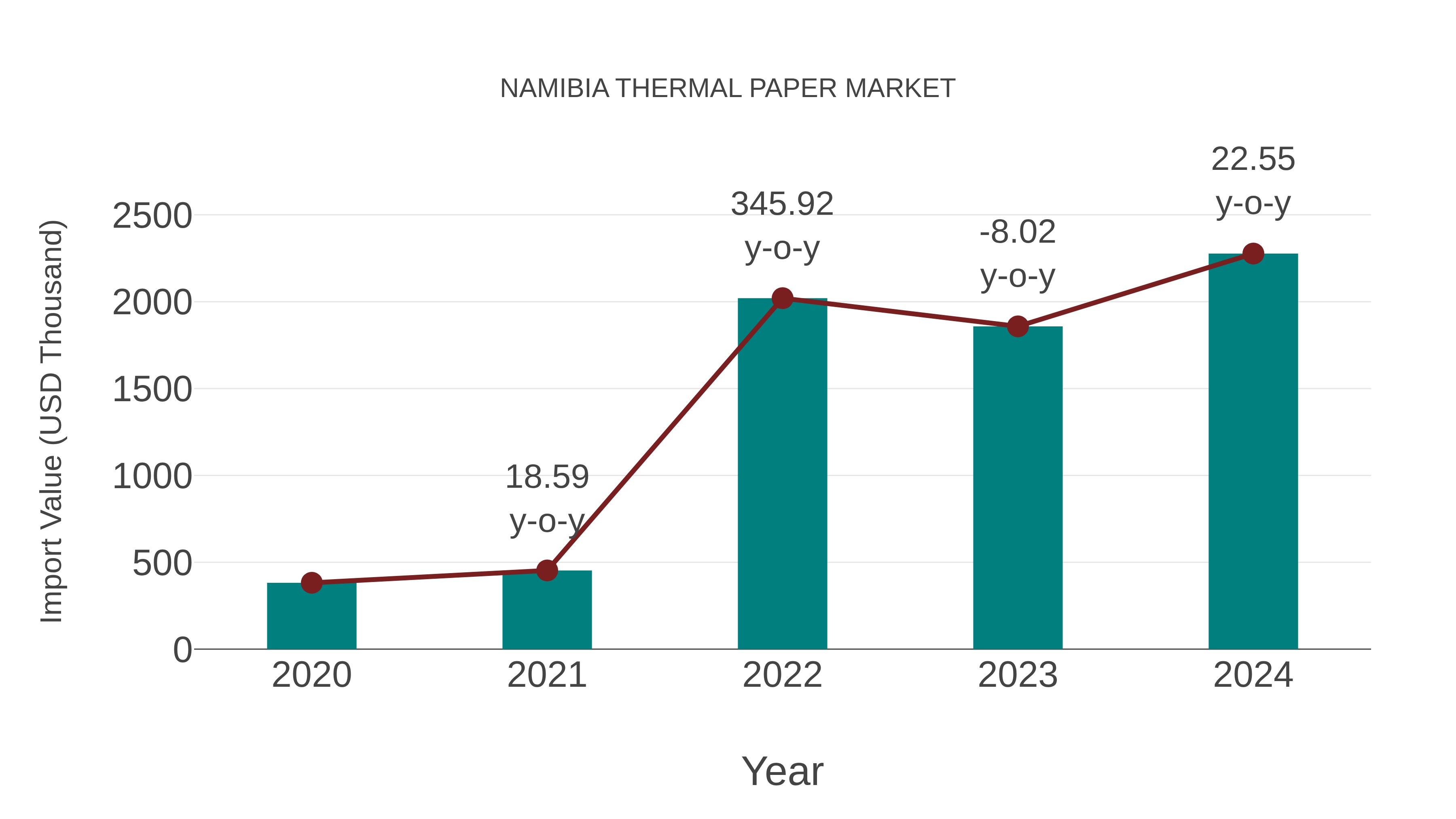Namibia Thermal Paper Market: Import Trend Analysis
