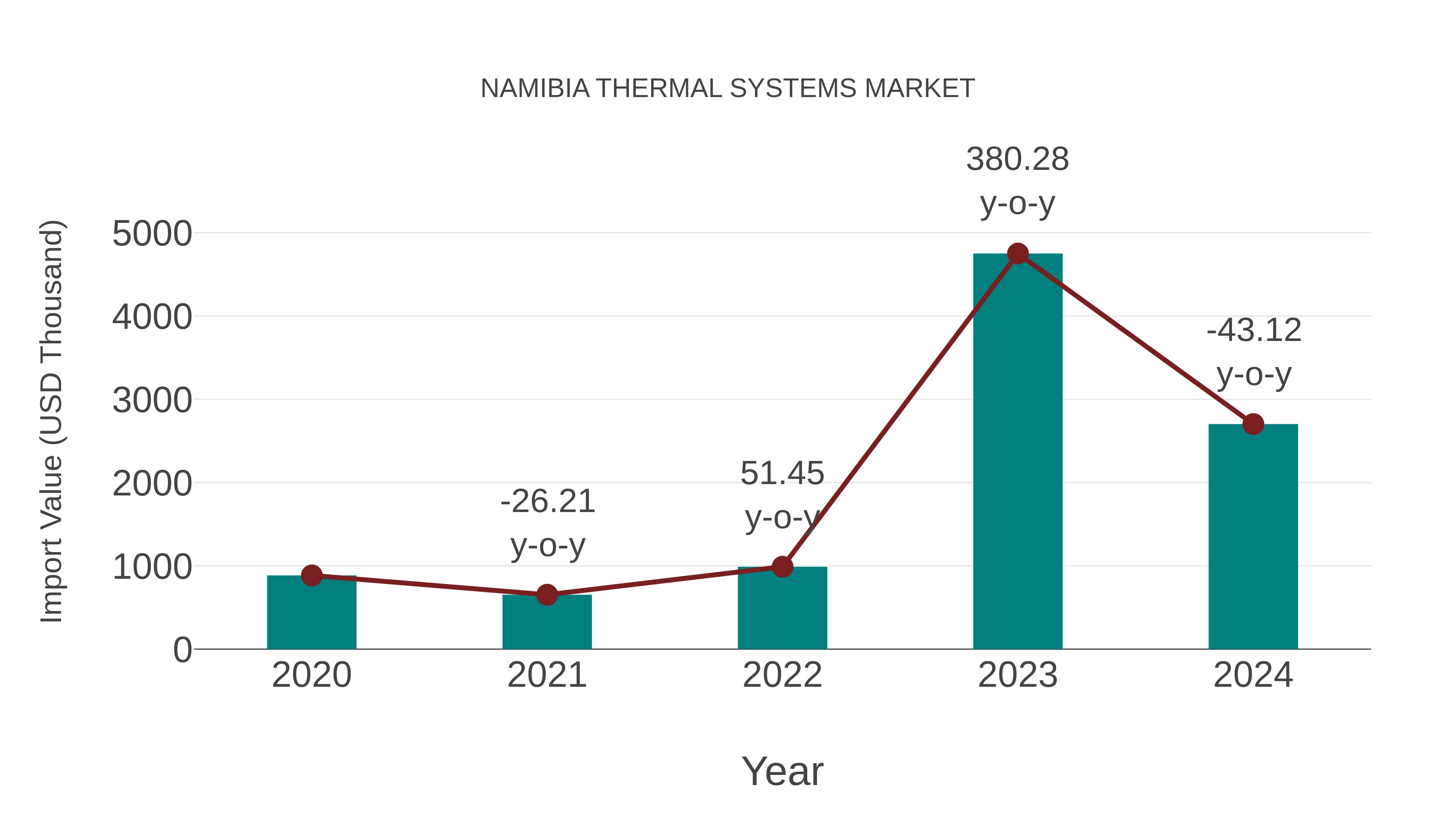  Namibia Thermal Systems Market: Import Trend Analysis