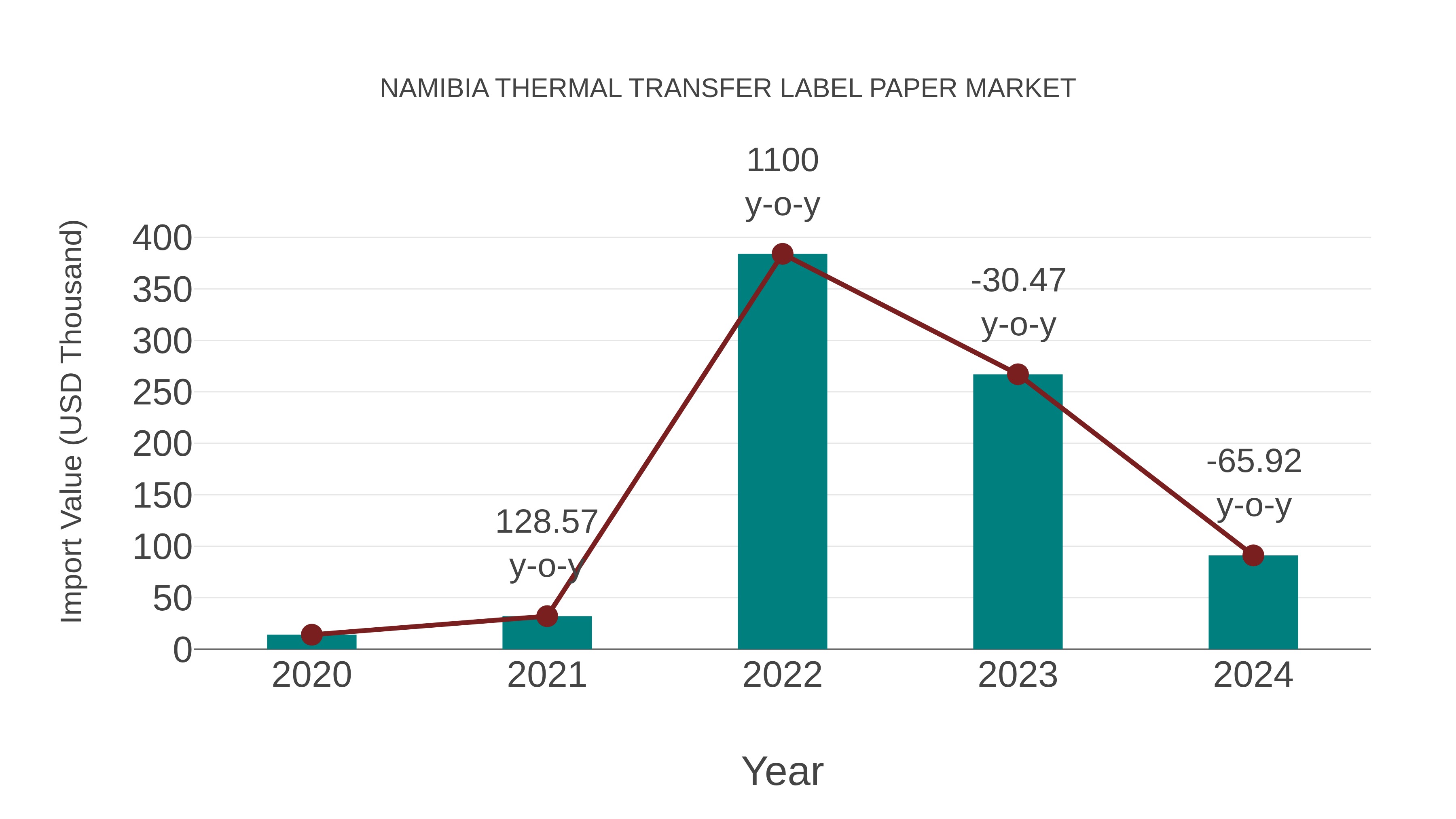  Namibia Thermal Transfer Label Paper Market: Import Trend Analysis