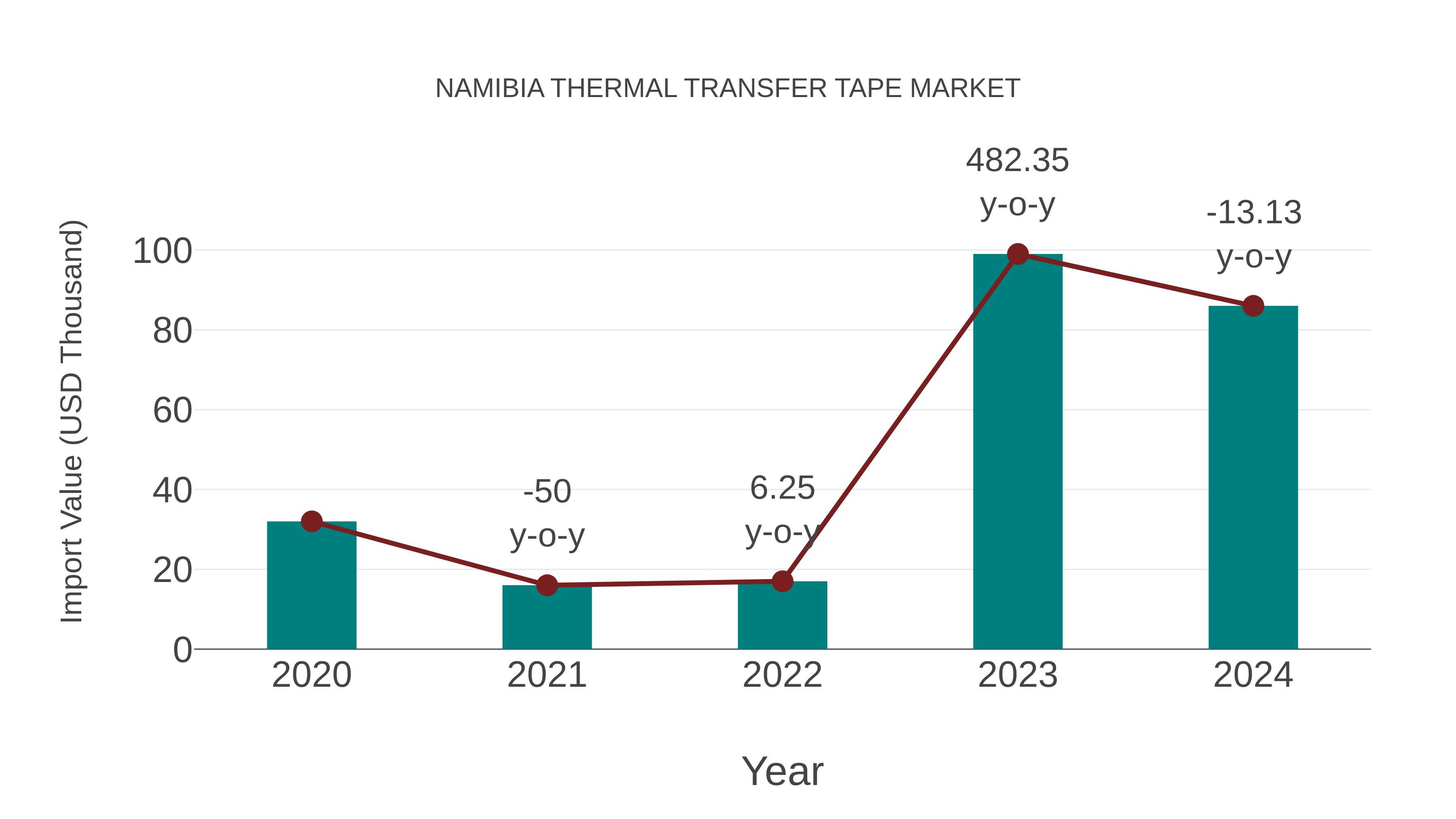 Namibia Thermal Transfer Tape Market: Import Trend Analysis
