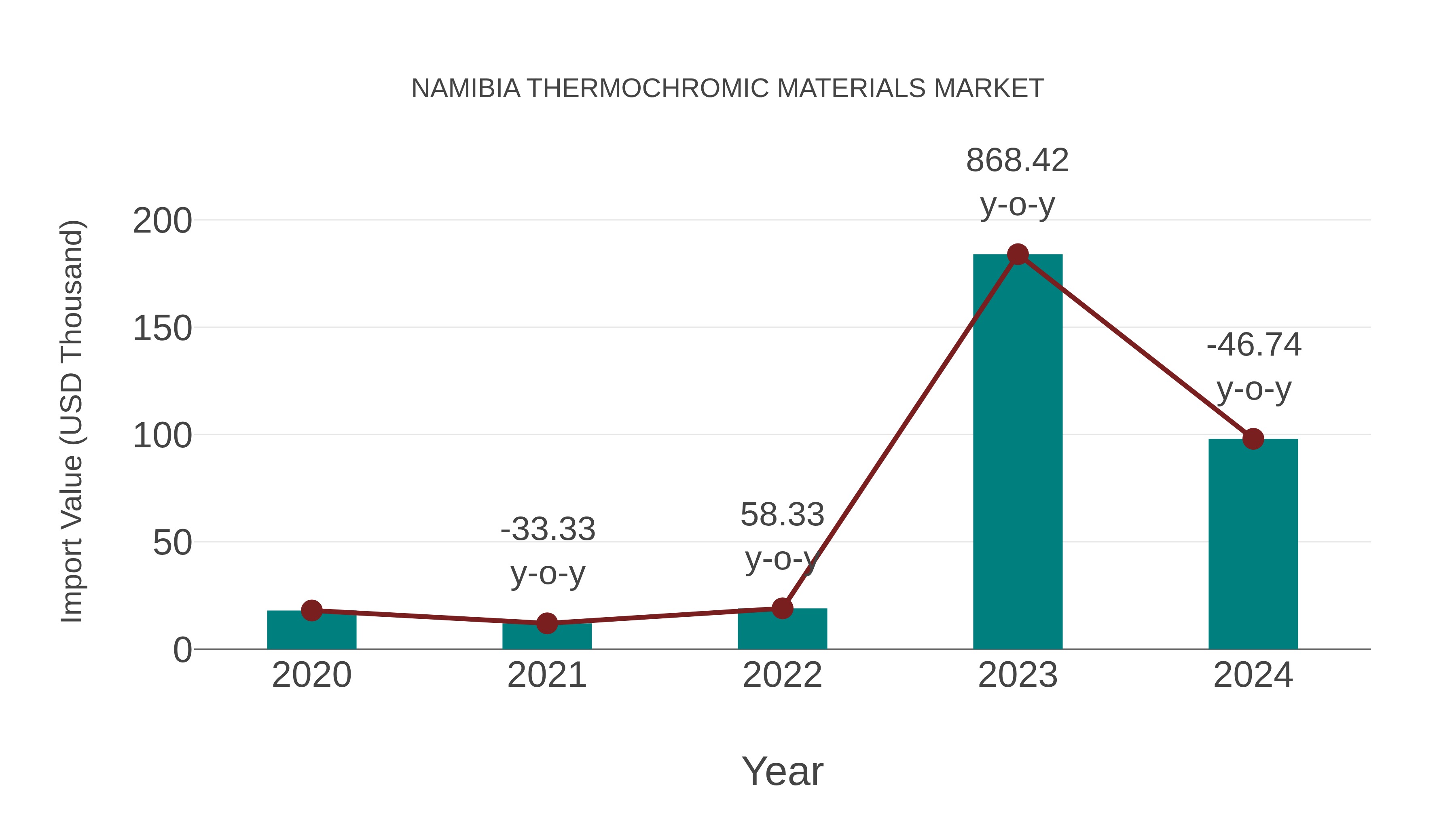  Namibia Thermochromic Materials Market: Import Trend Analysis