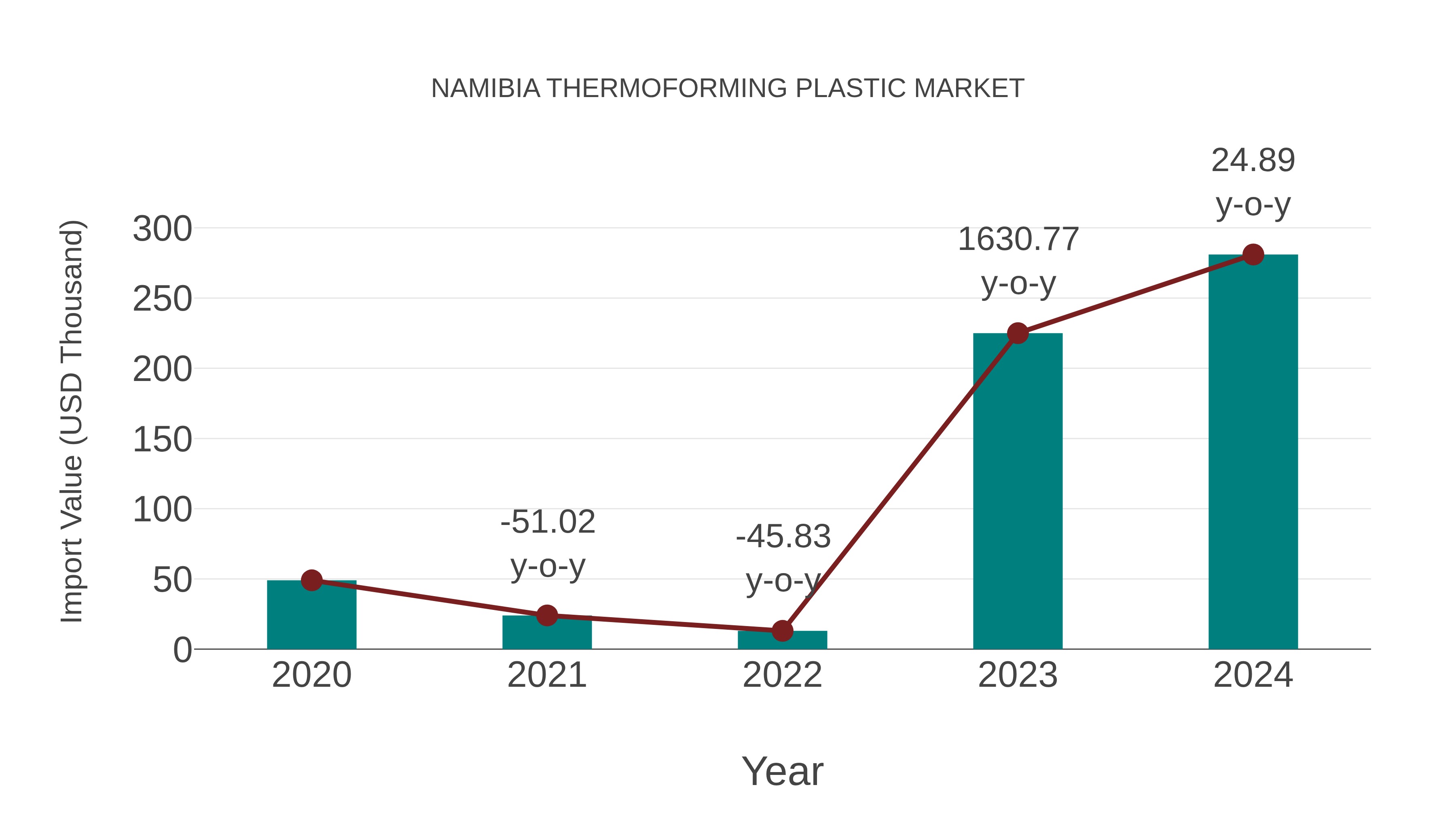  Namibia Thermoforming Plastic Market: Import Trend Analysis