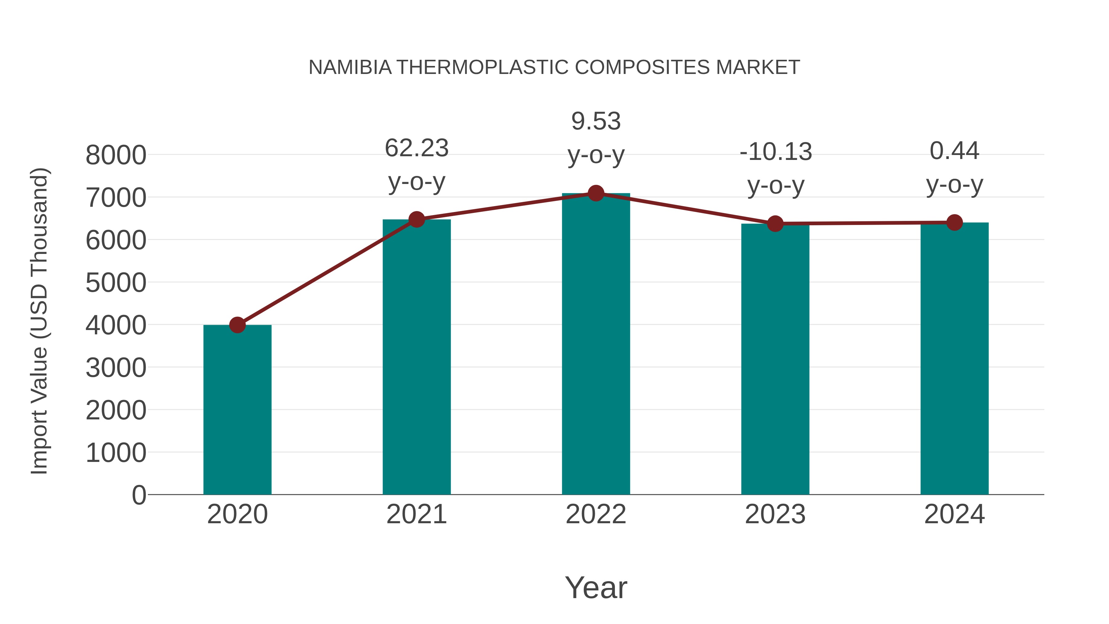 Namibia Thermoplastic Composites Market: Import Trend Analysis