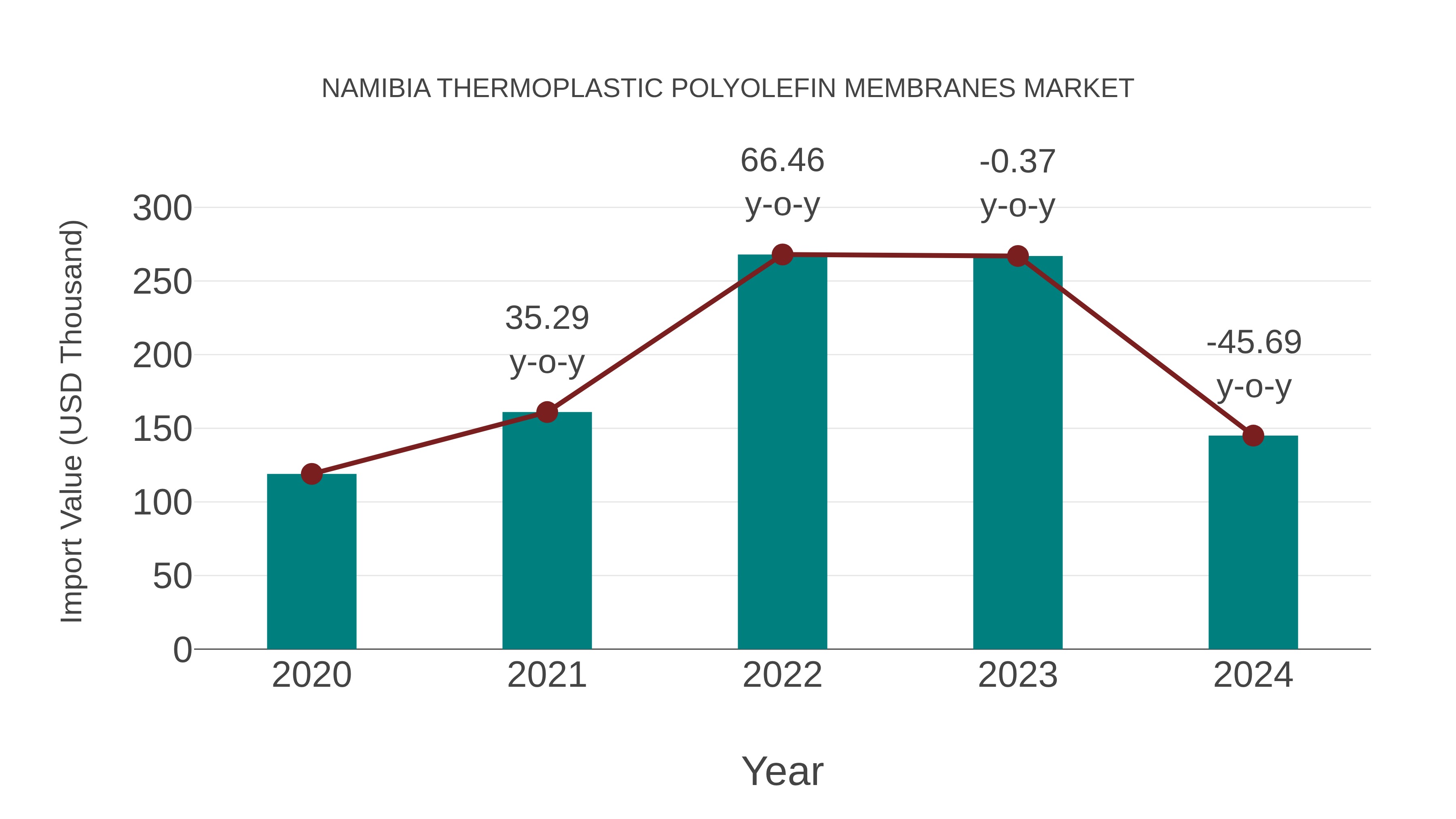 Namibia Thermoplastic Polyolefin Membranes Market: Import Trend Analysis