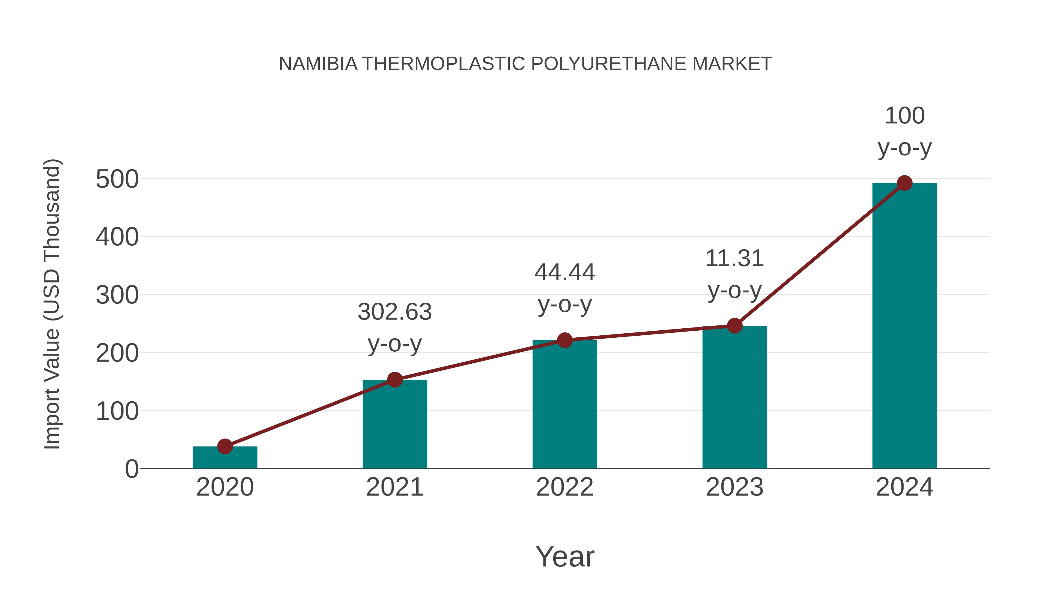  Namibia Thermoplastic Polyurethane Market: Import Trend Analysis