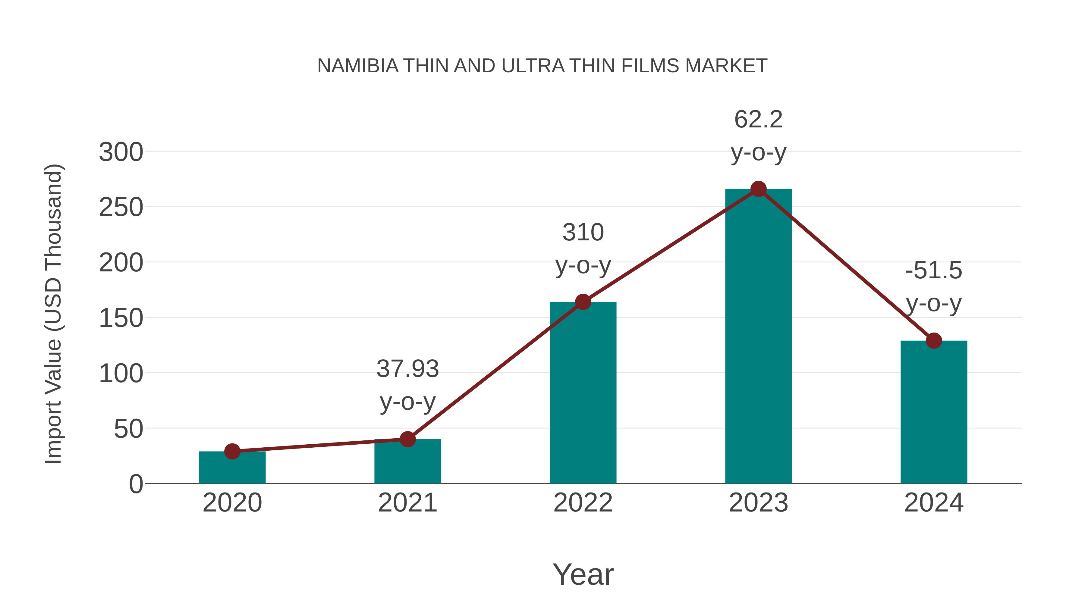  Namibia Thin and Ultra Thin Films Market: Import Trend Analysis