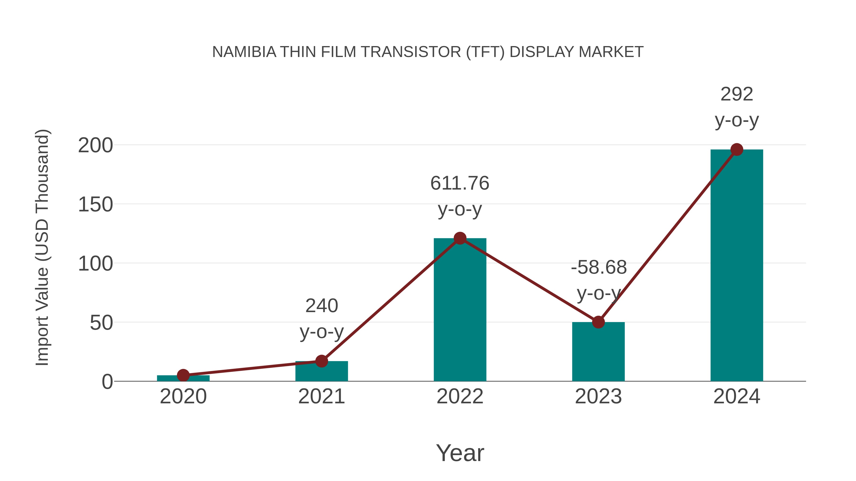  Namibia Thin Film Transistor (Tft) Display Market: Import Trend Analysis