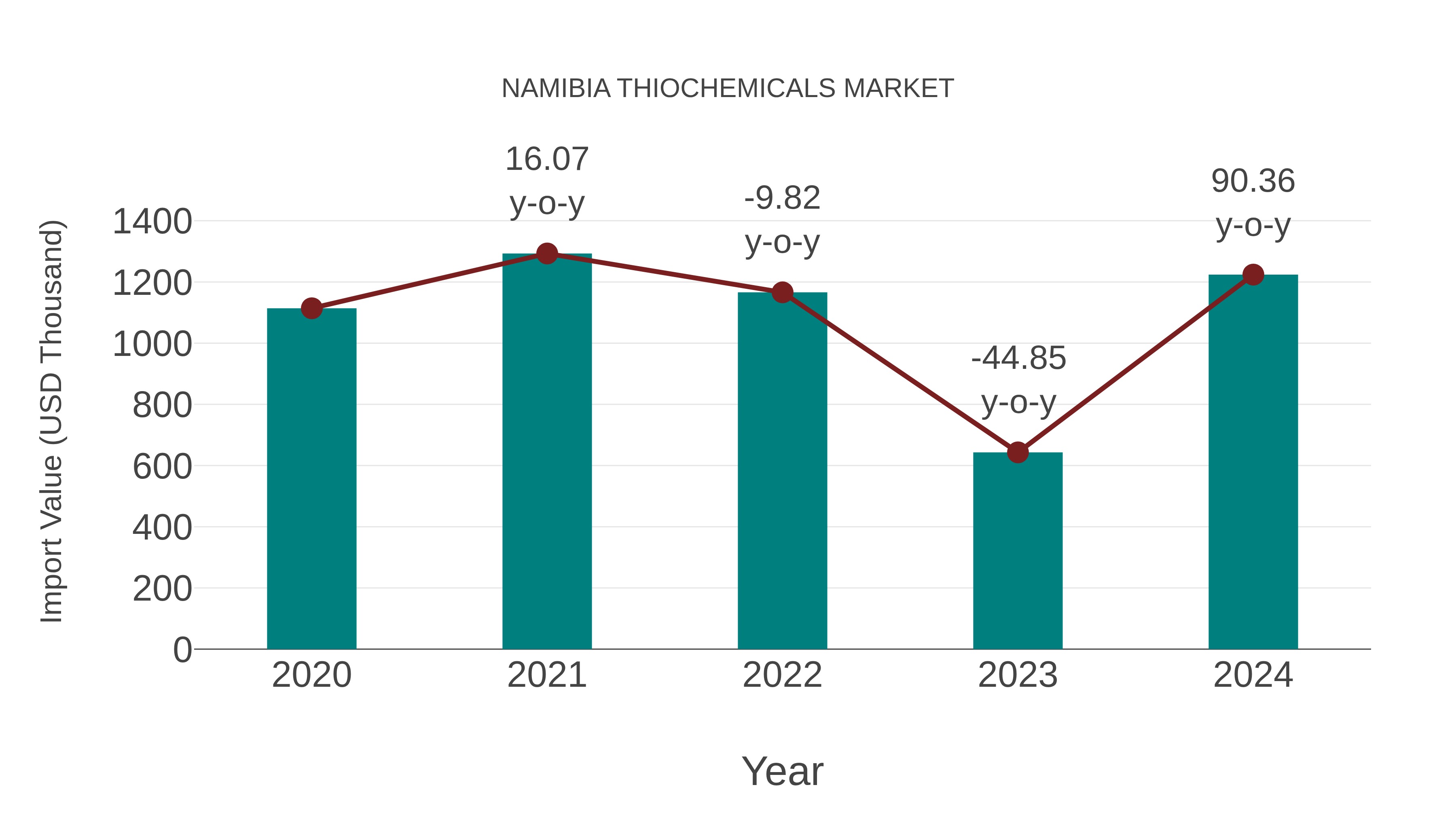  Namibia Thiochemicals Market: Import Trend Analysis