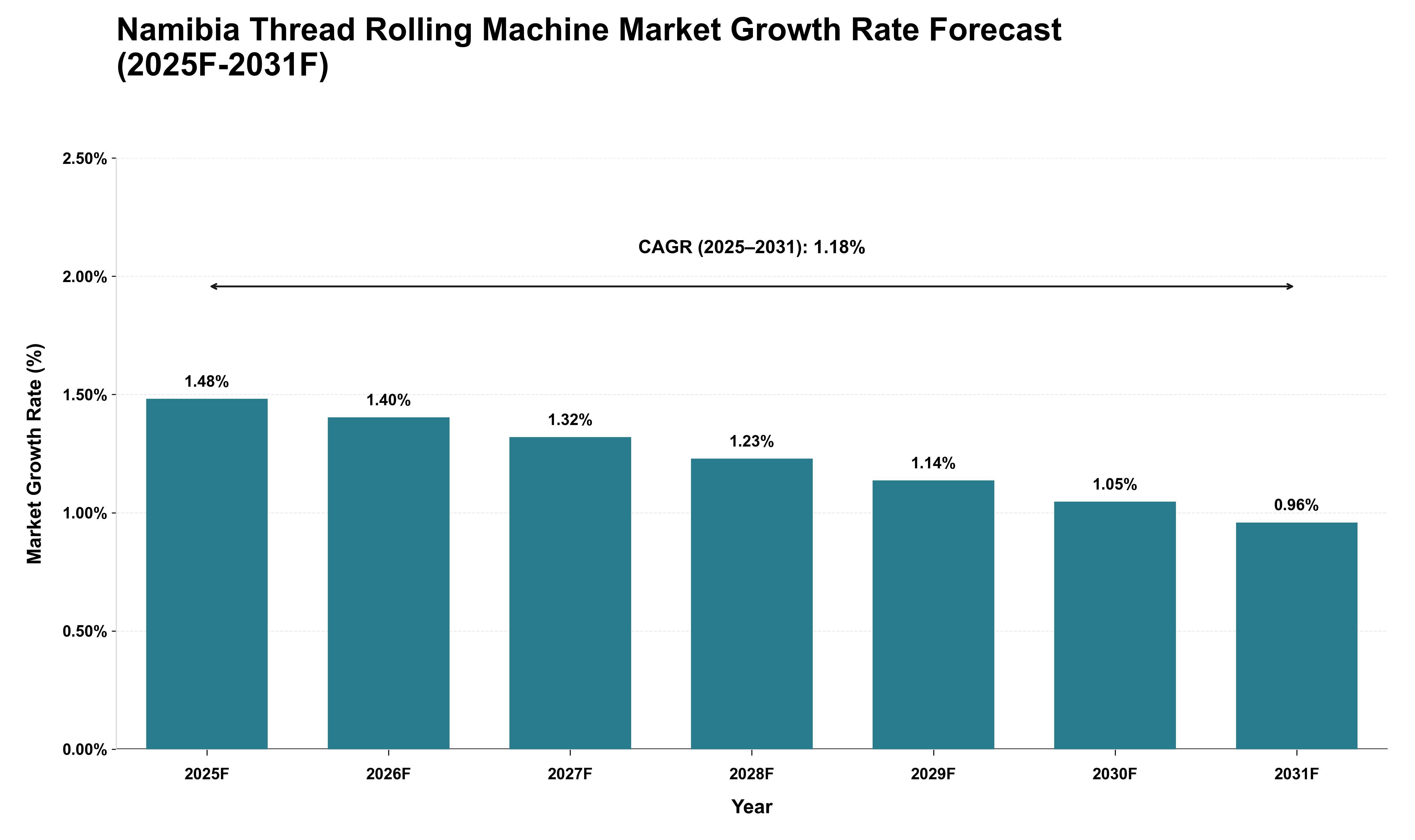 Namibia Thread Rolling Machine Market Growth Rate Analysis (2025 - 2031)