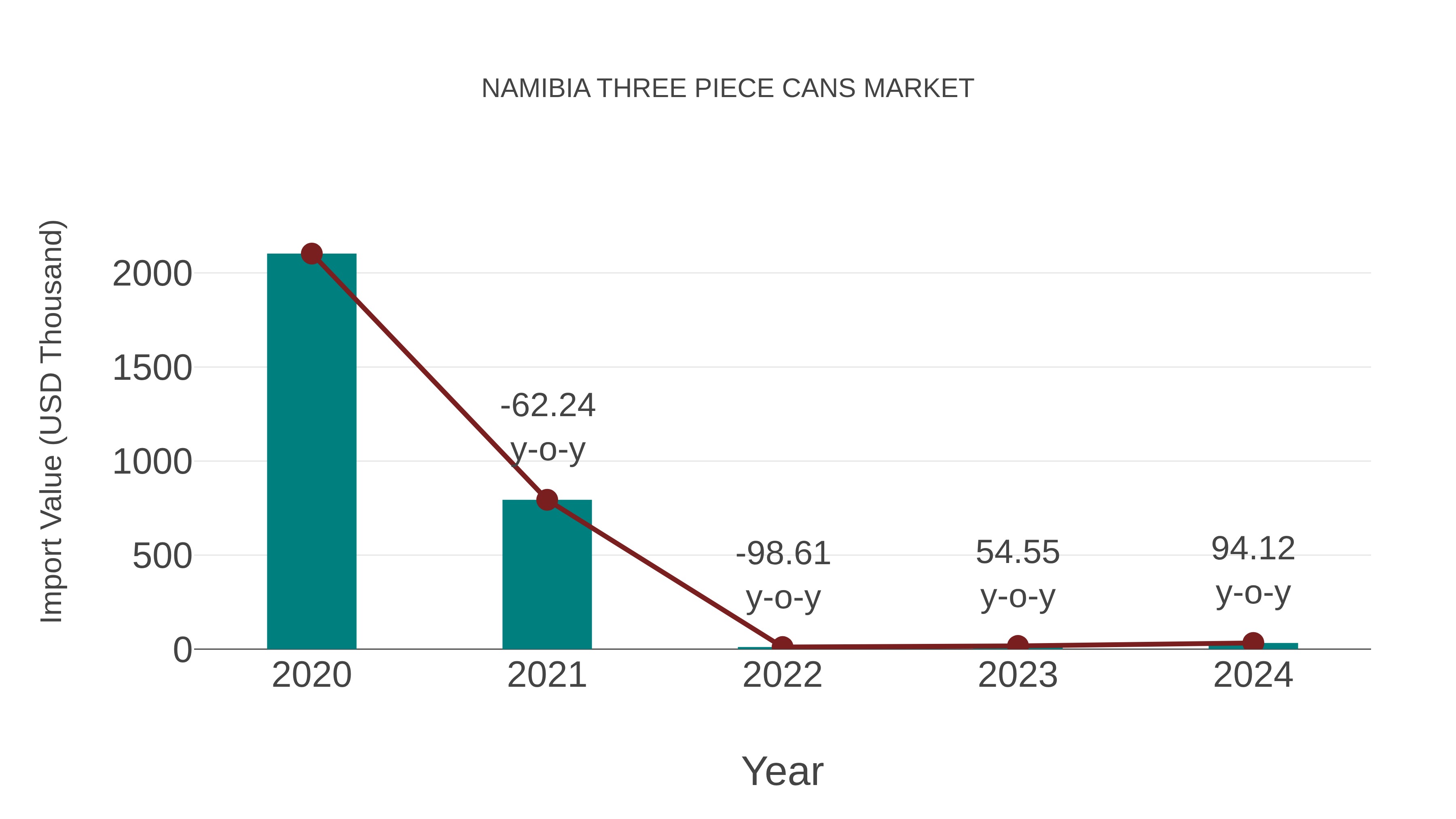  Namibia Three Piece Cans Market: Import Trend Analysis