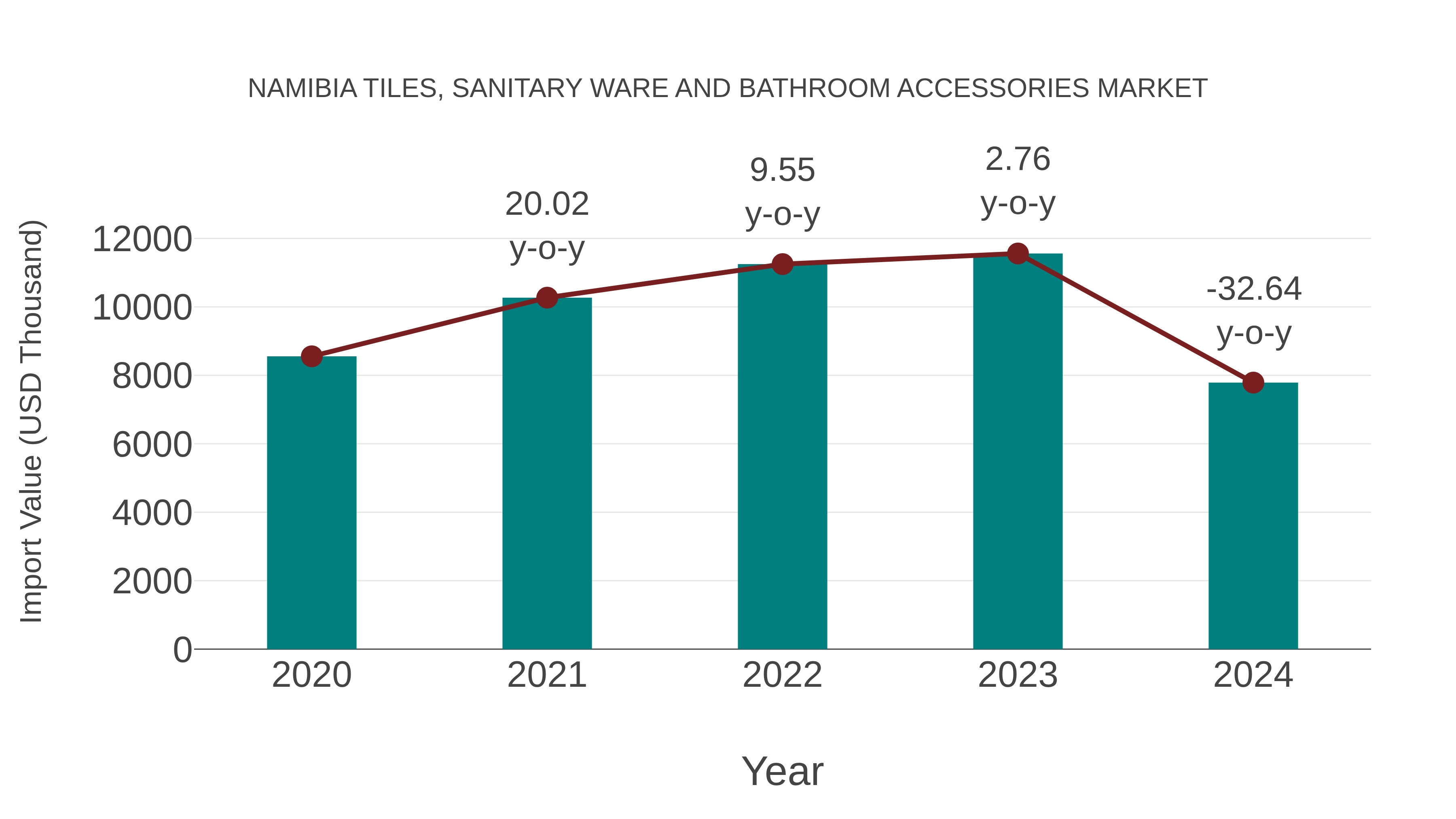  Namibia Tiles, Sanitary Ware and Bathroom Accessories Market: Import Trend Analysis