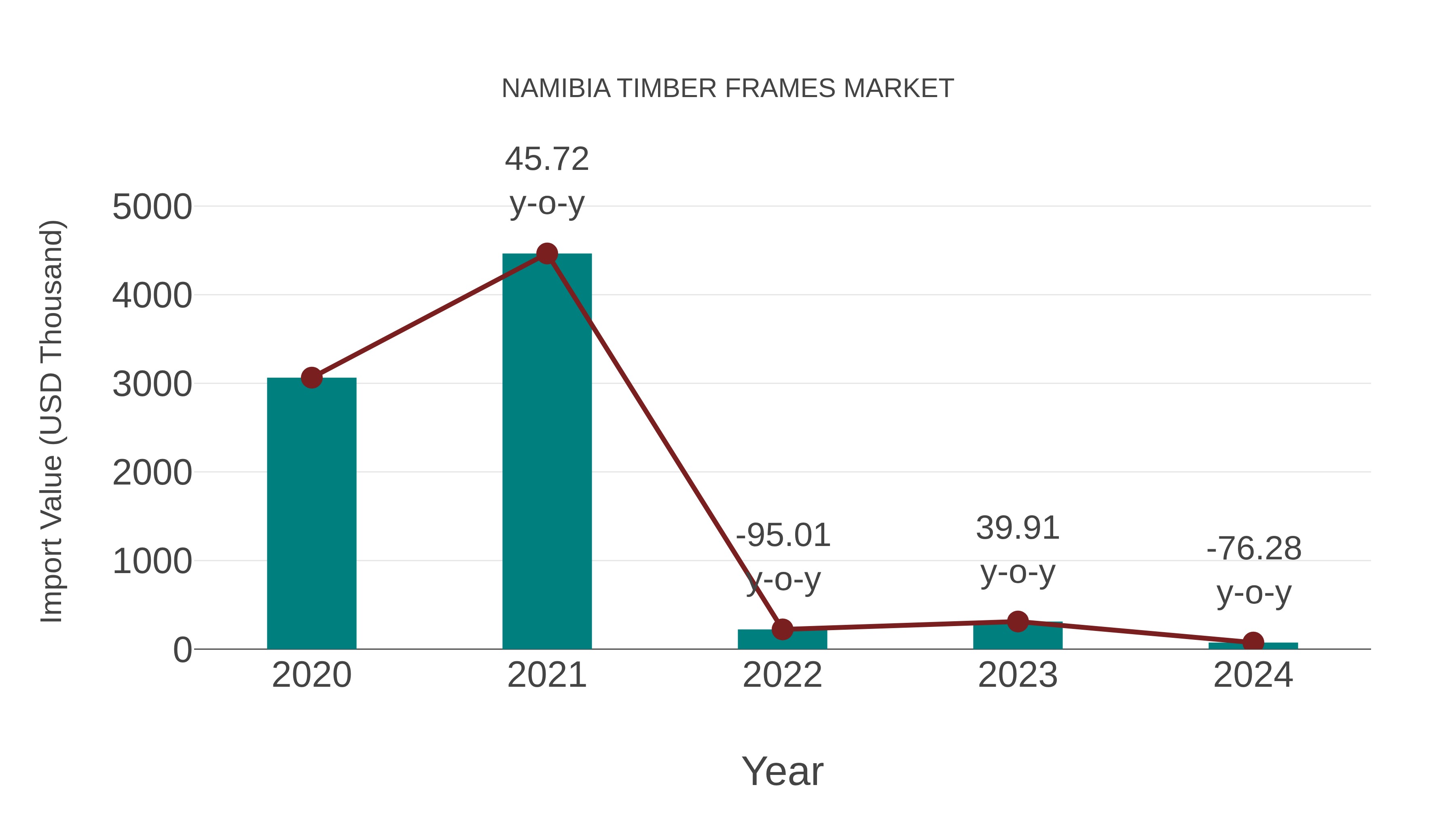  Namibia Timber Frames Market: Import Trend Analysis
