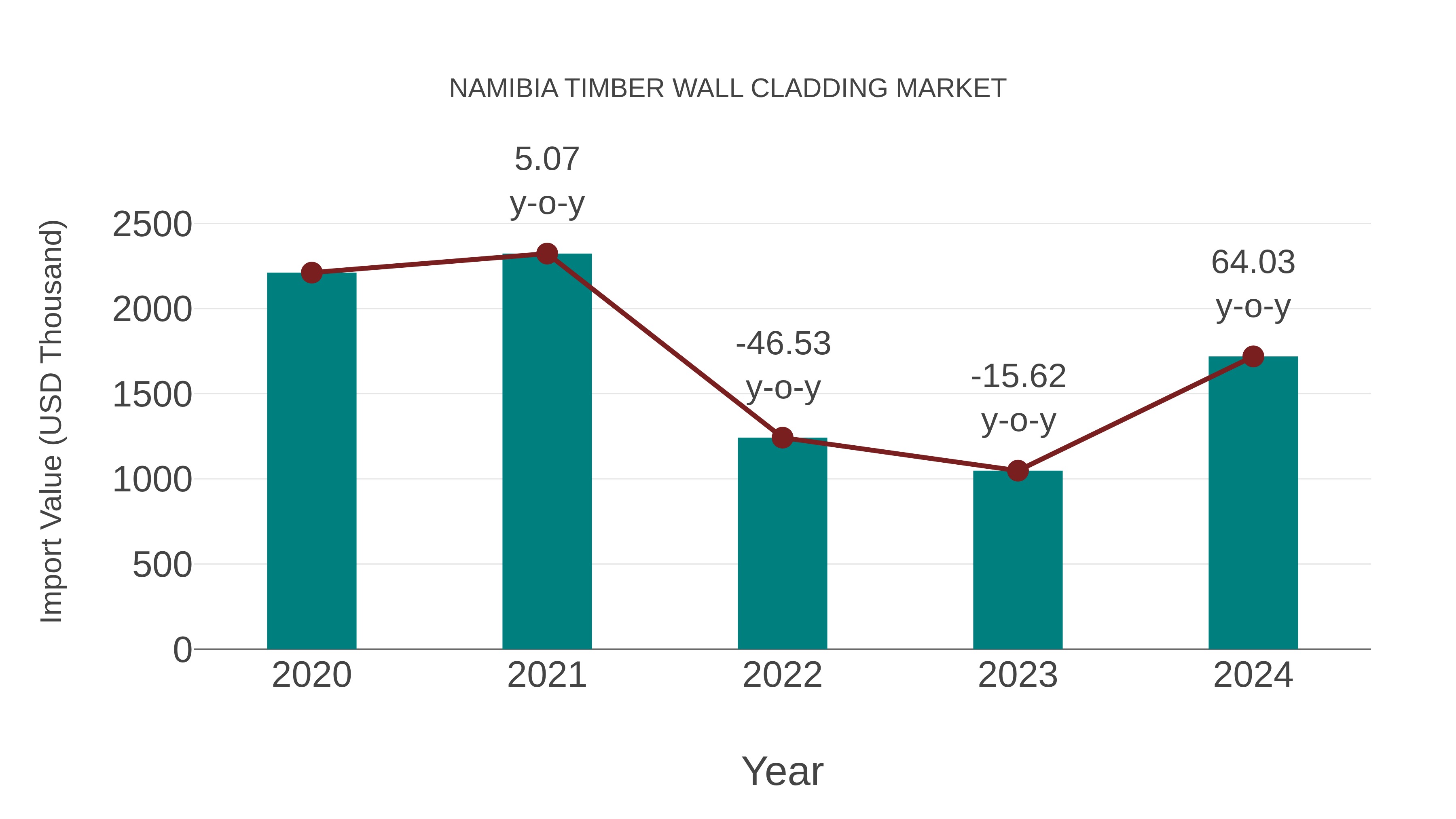  Namibia Timber Wall Cladding Market: Import Trend Analysis