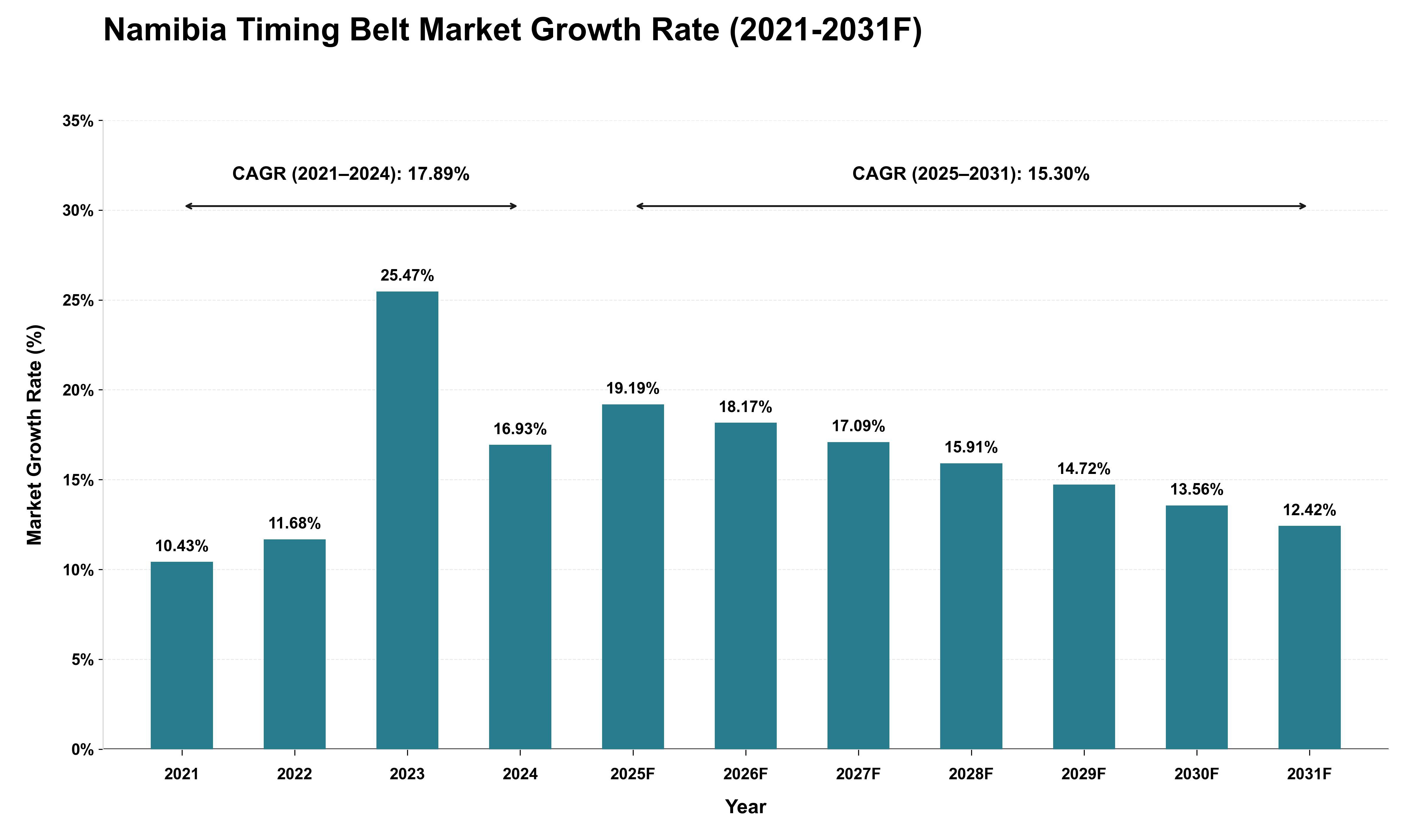 Namibia Timing Belt Market Growth Rate Analysis (2021 - 2031)