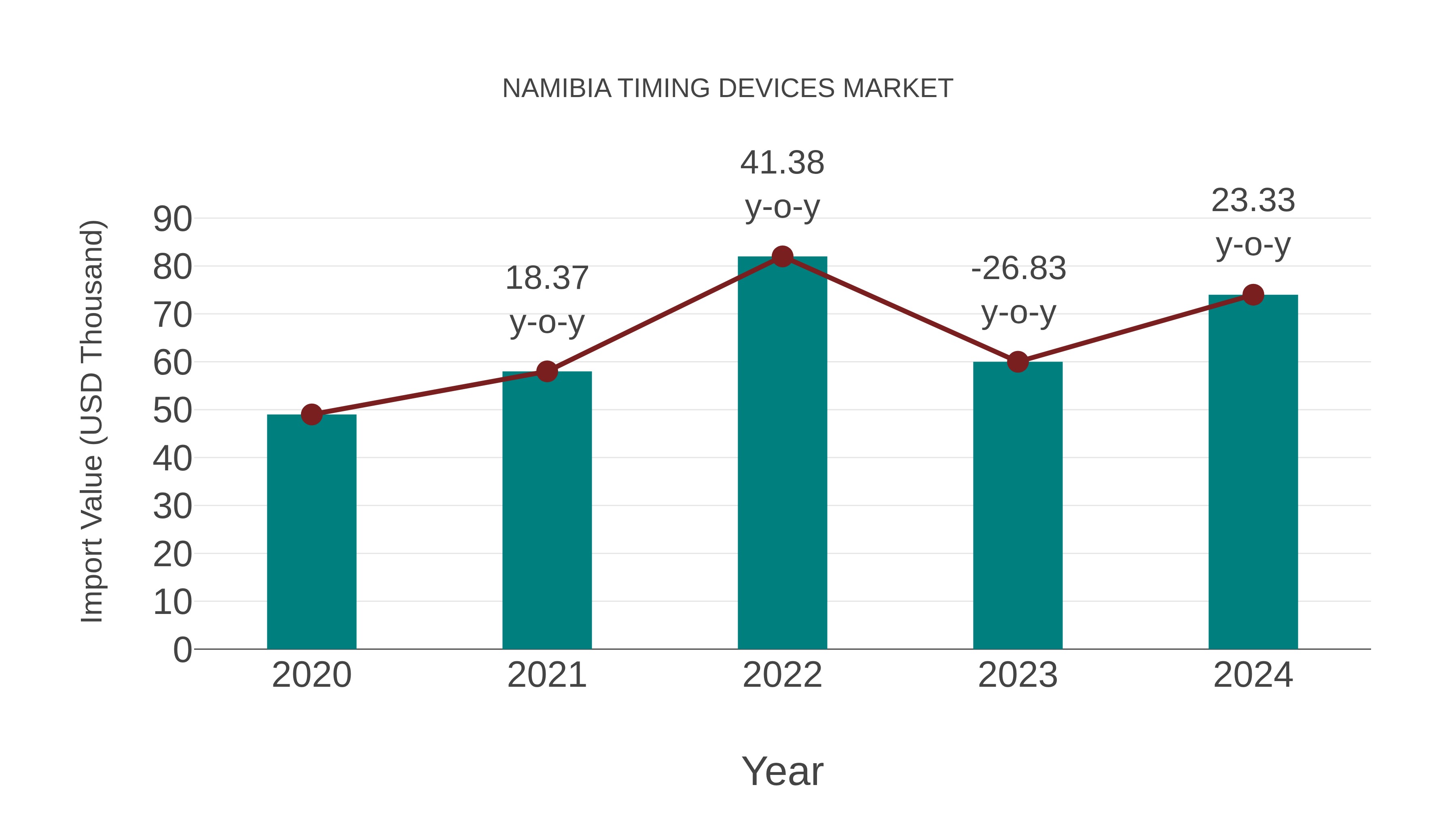  Namibia Timing Devices Market: Import Trend Analysis