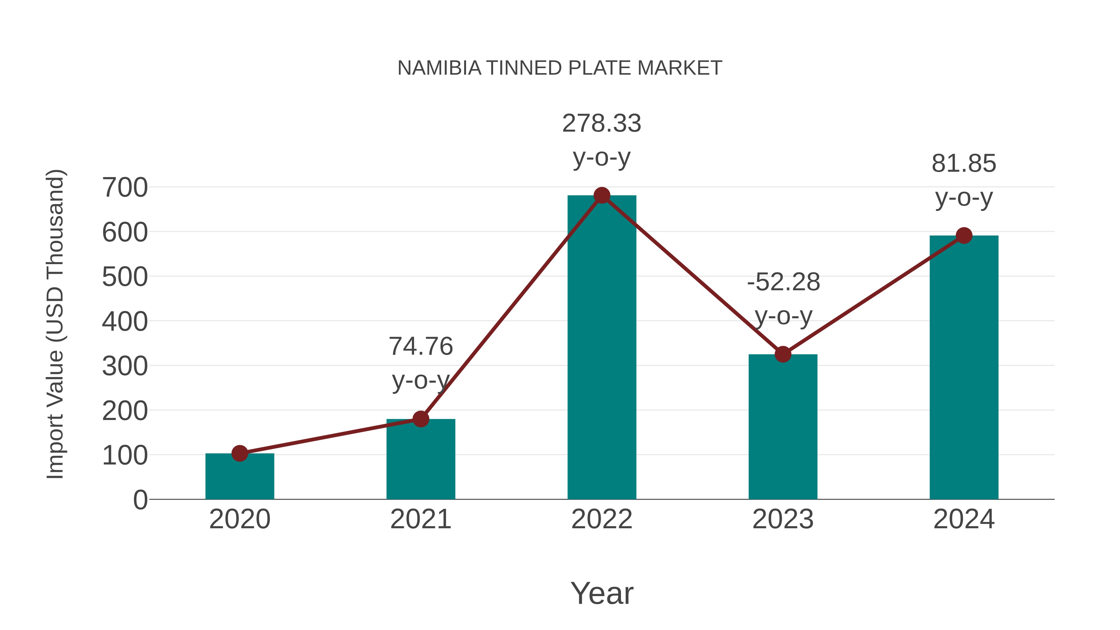  Namibia Tinned Plate Market: Import Trend Analysis