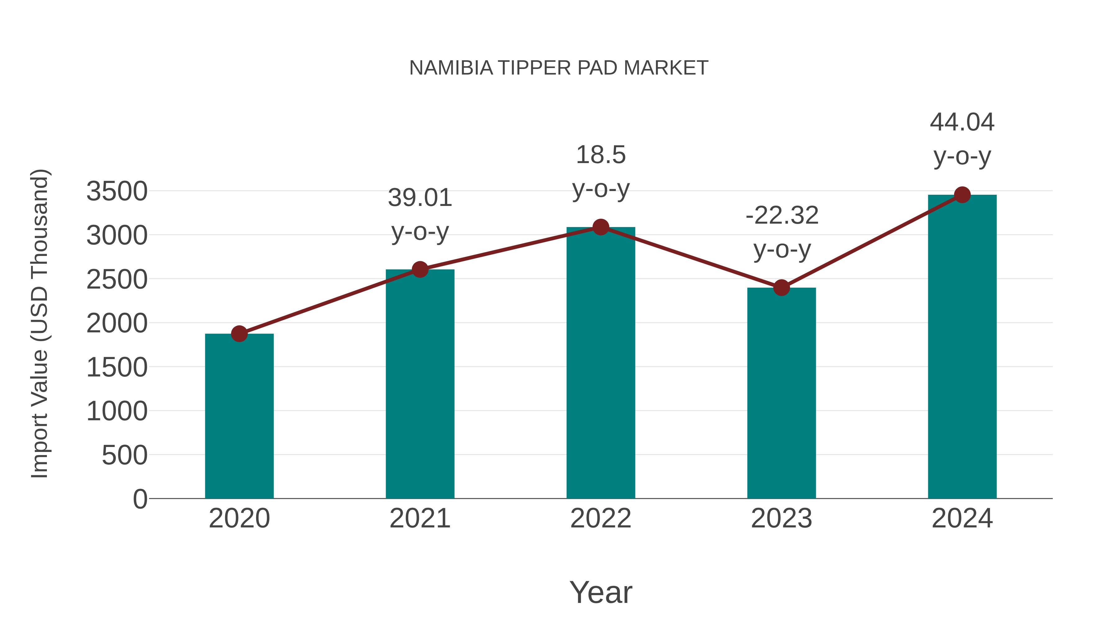  Namibia Tipper Pad Market: Import Trend Analysis