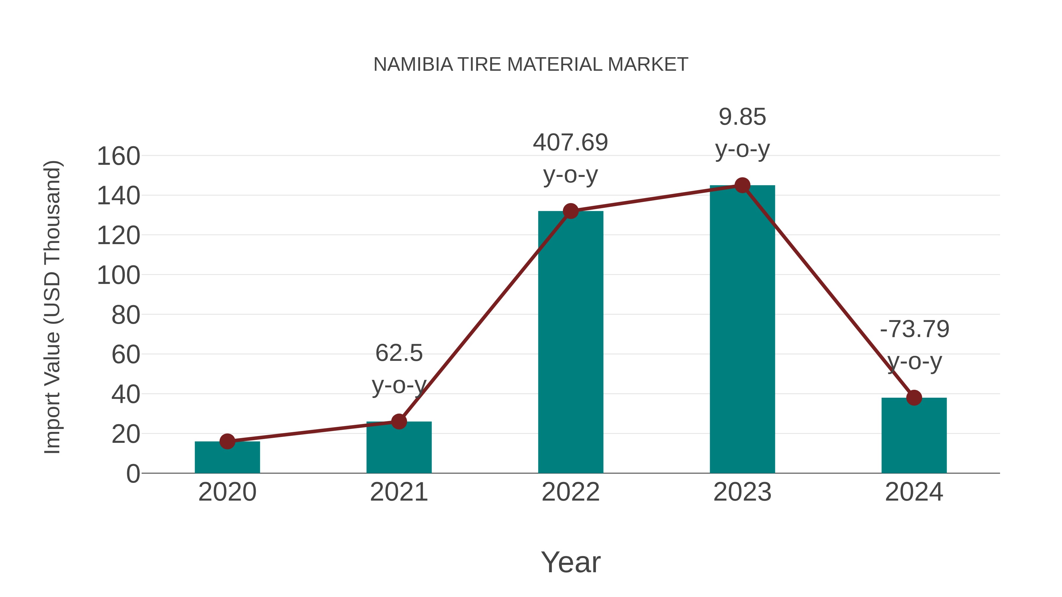  Namibia Tire Material Market: Import Trend Analysis