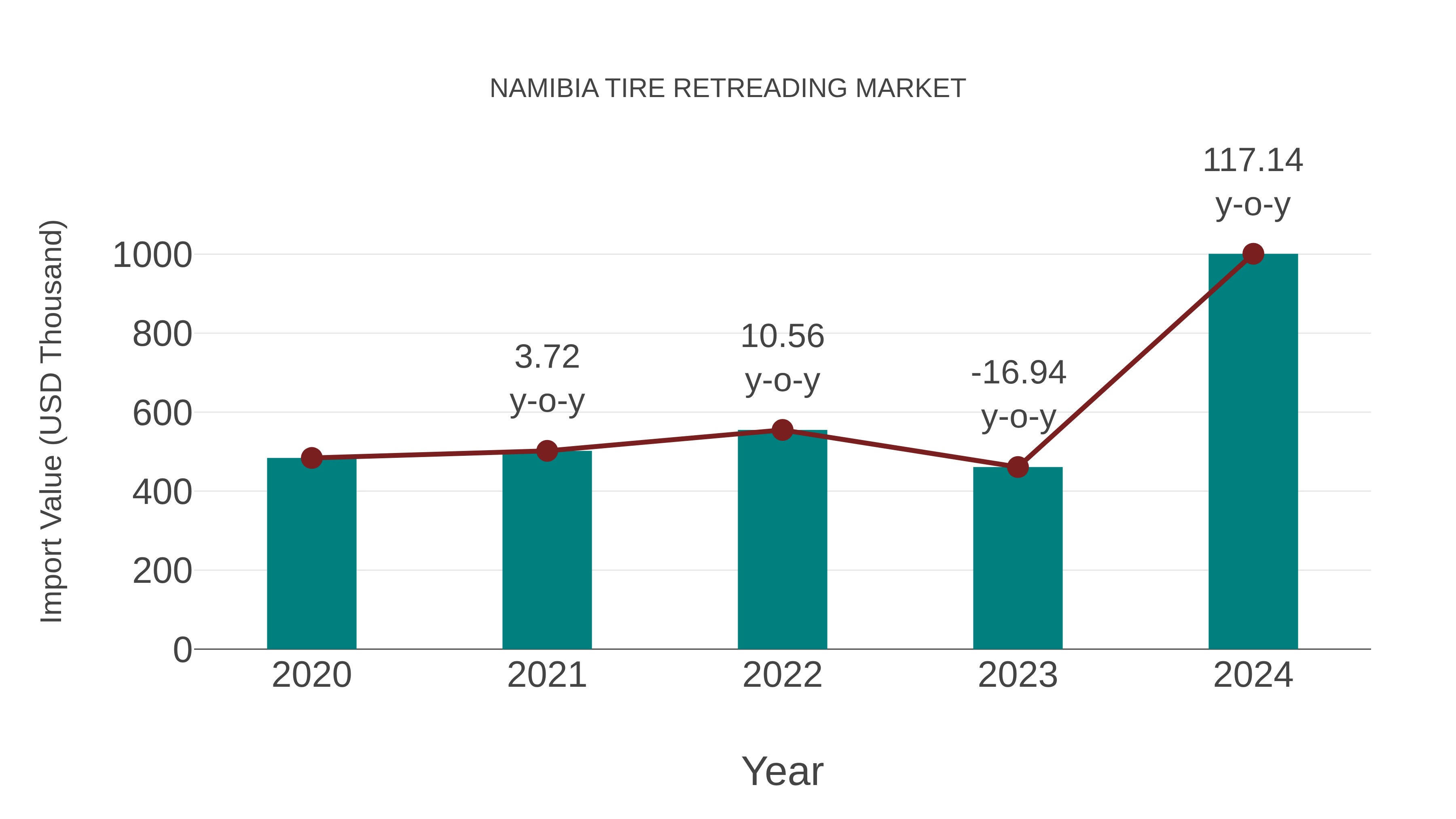 Namibia Tire Retreading Market: Import Trend Analysis