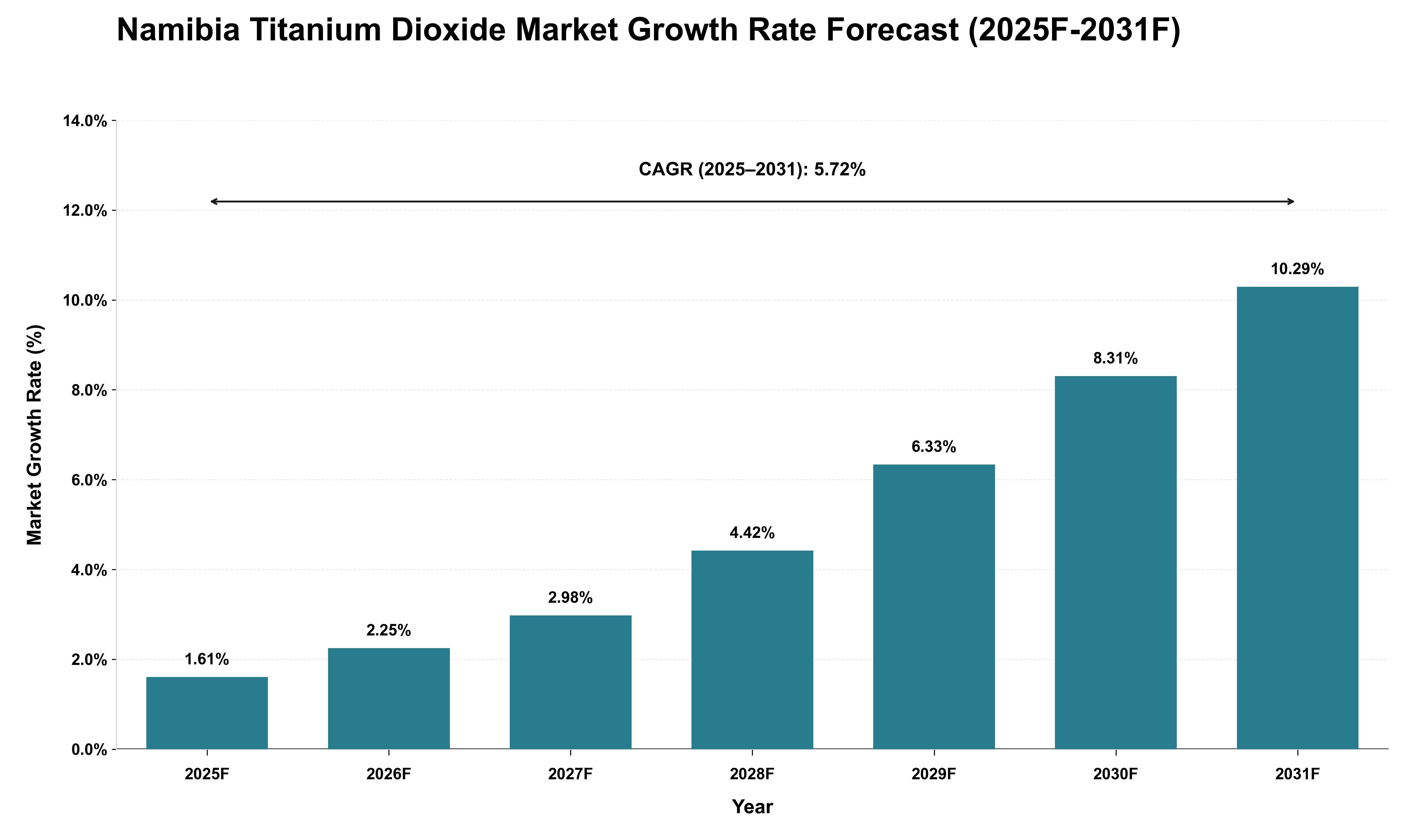 Namibia Titanium Dioxide Market Growth Rate Analysis (2025 - 2031)