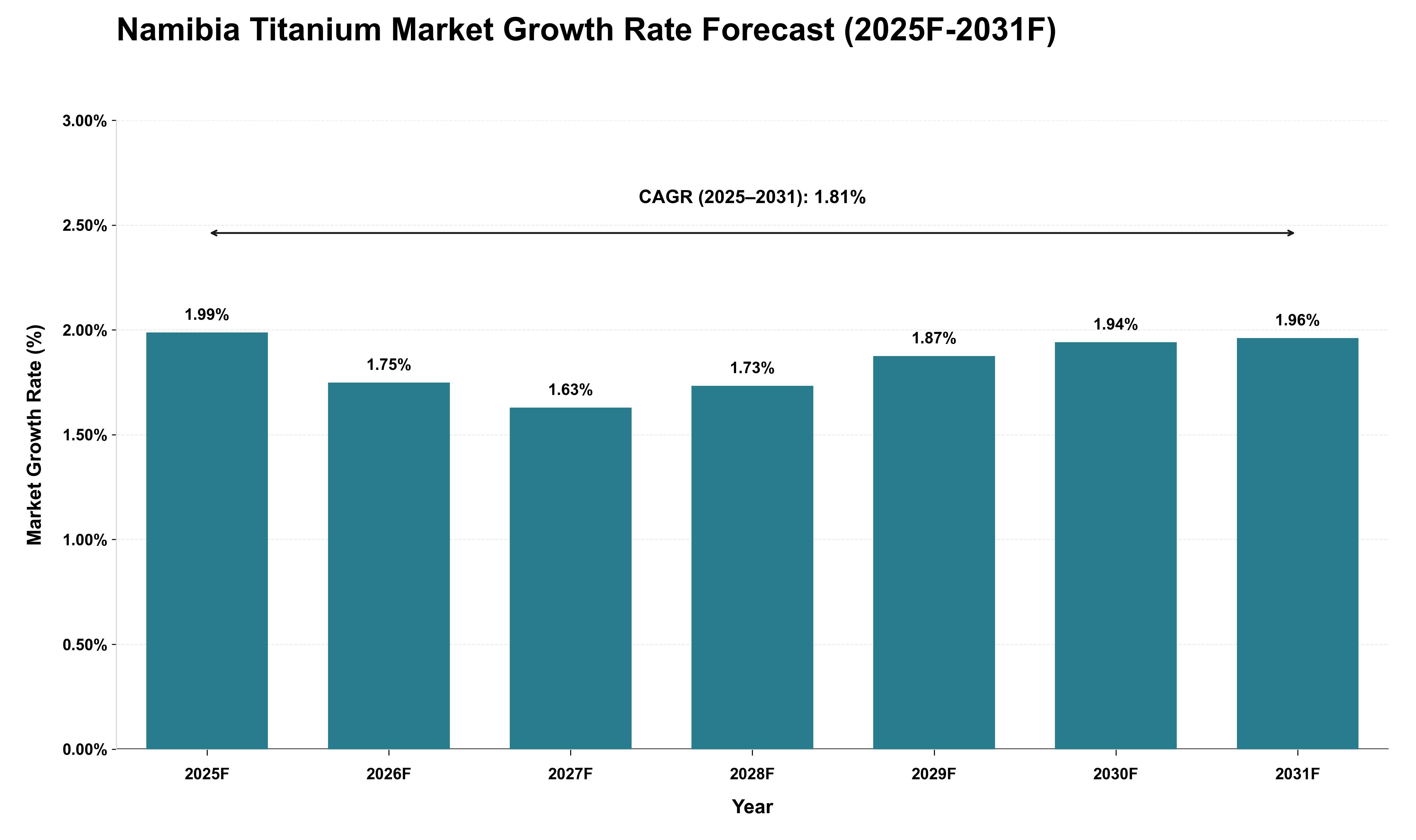 Namibia Titanium Market Growth Rate Analysis (2025 - 2031)