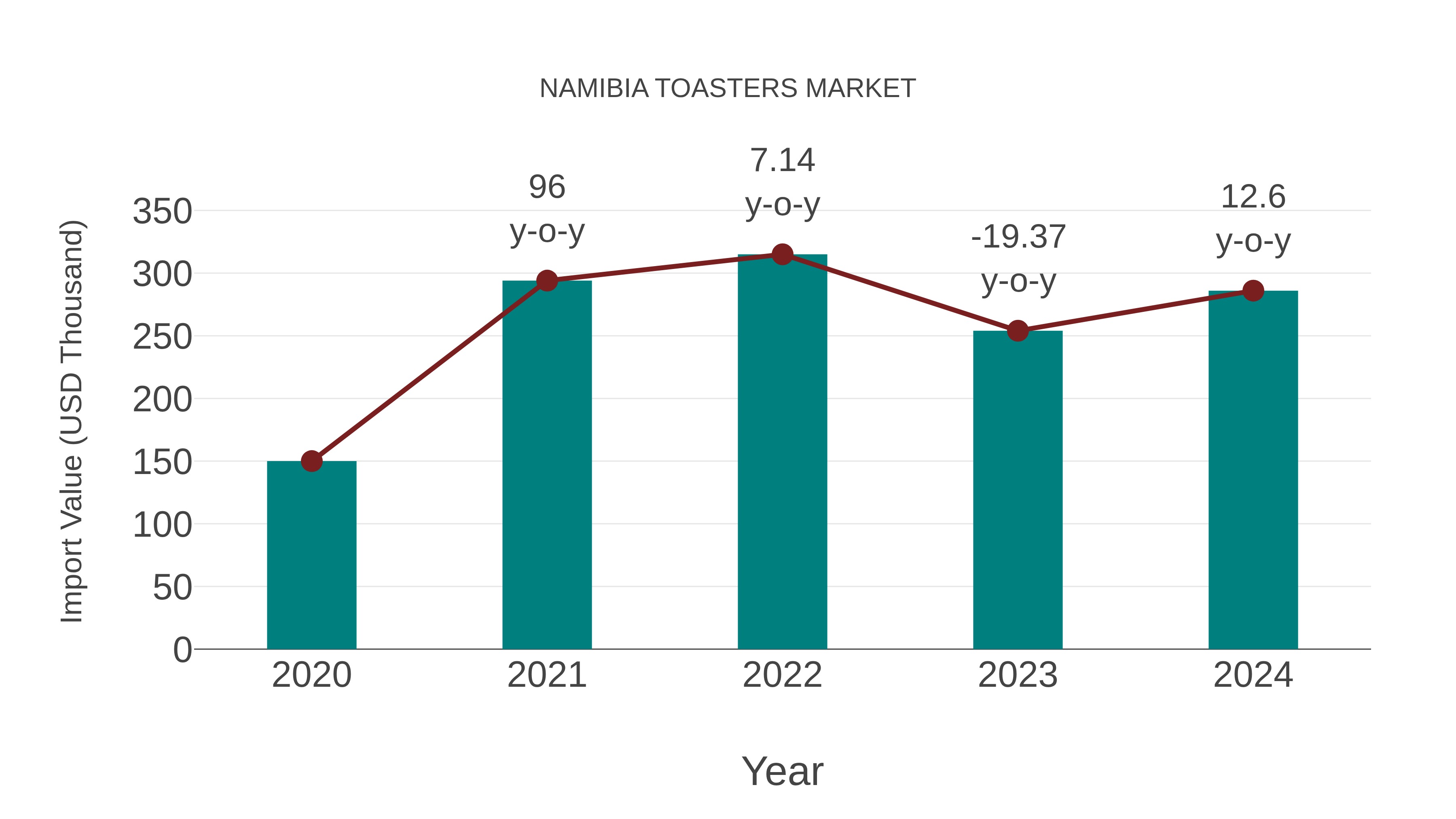  Namibia Toasters Market: Import Trend Analysis