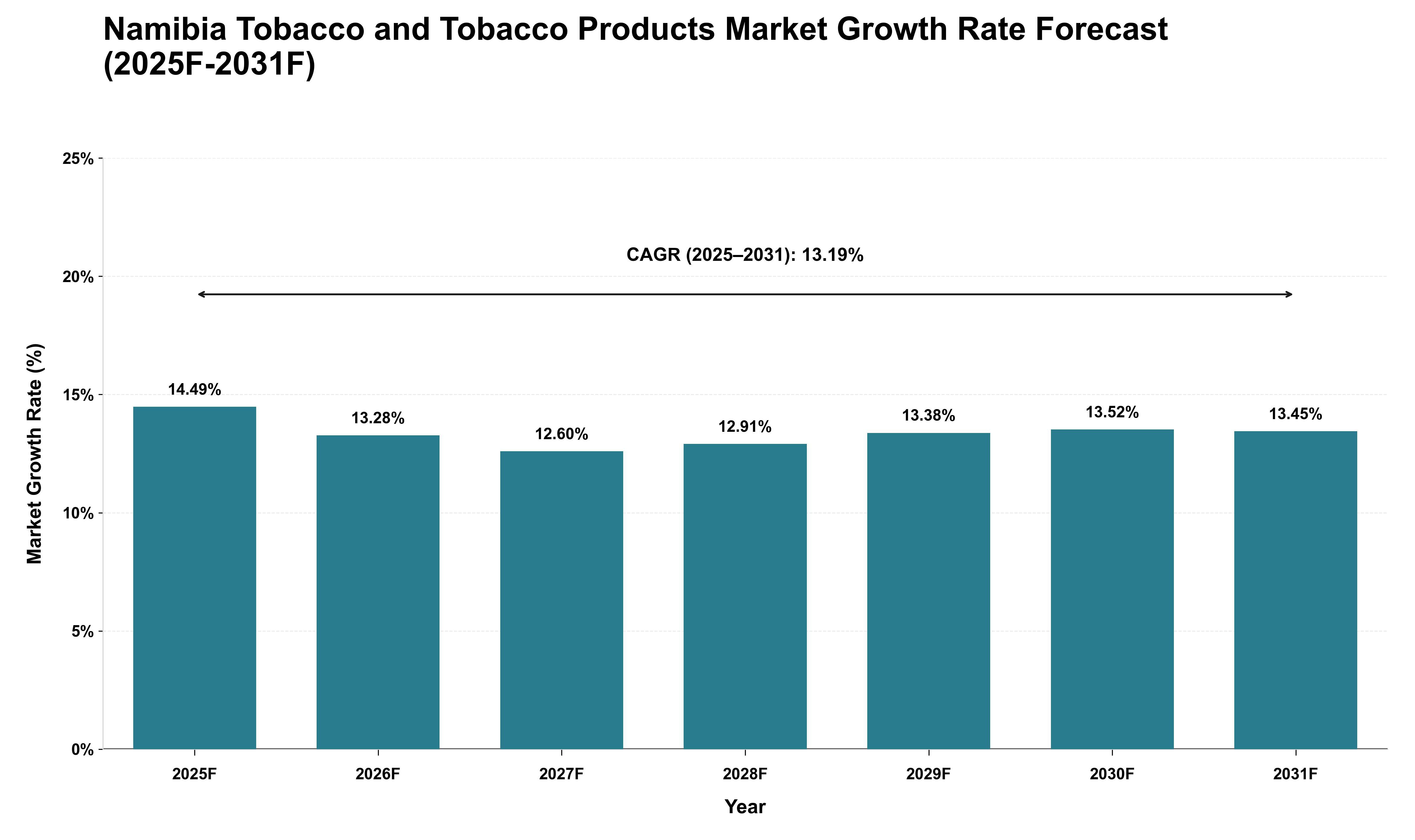 Namibia Tobacco and Tobacco Products Market Growth Rate Analysis (2025 - 2031)