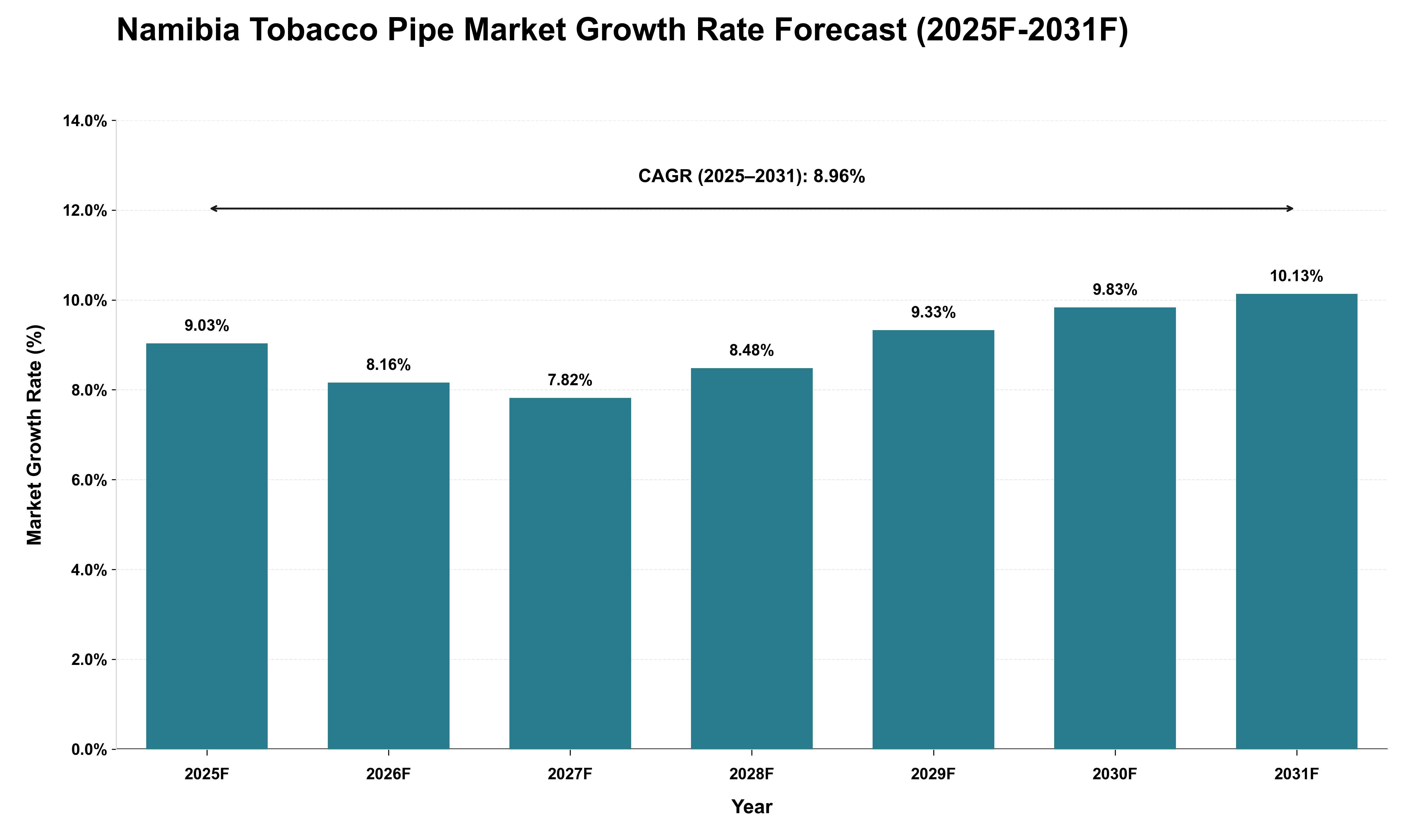 Namibia Tobacco Pipe Market Growth Rate Analysis (2025 - 2031)