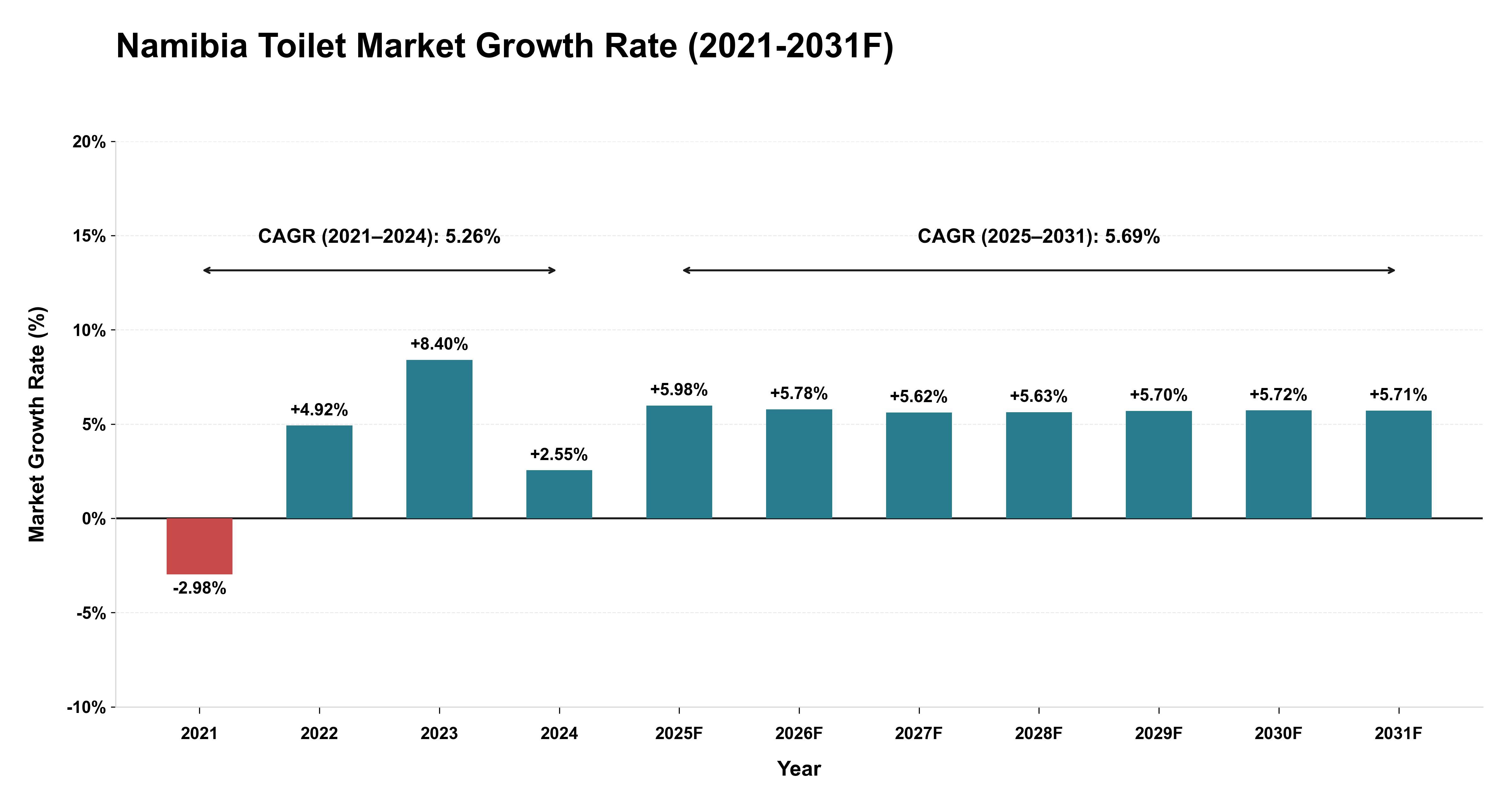 Namibia Toilet Market Year-wise Growth Rate (2021-2031F)