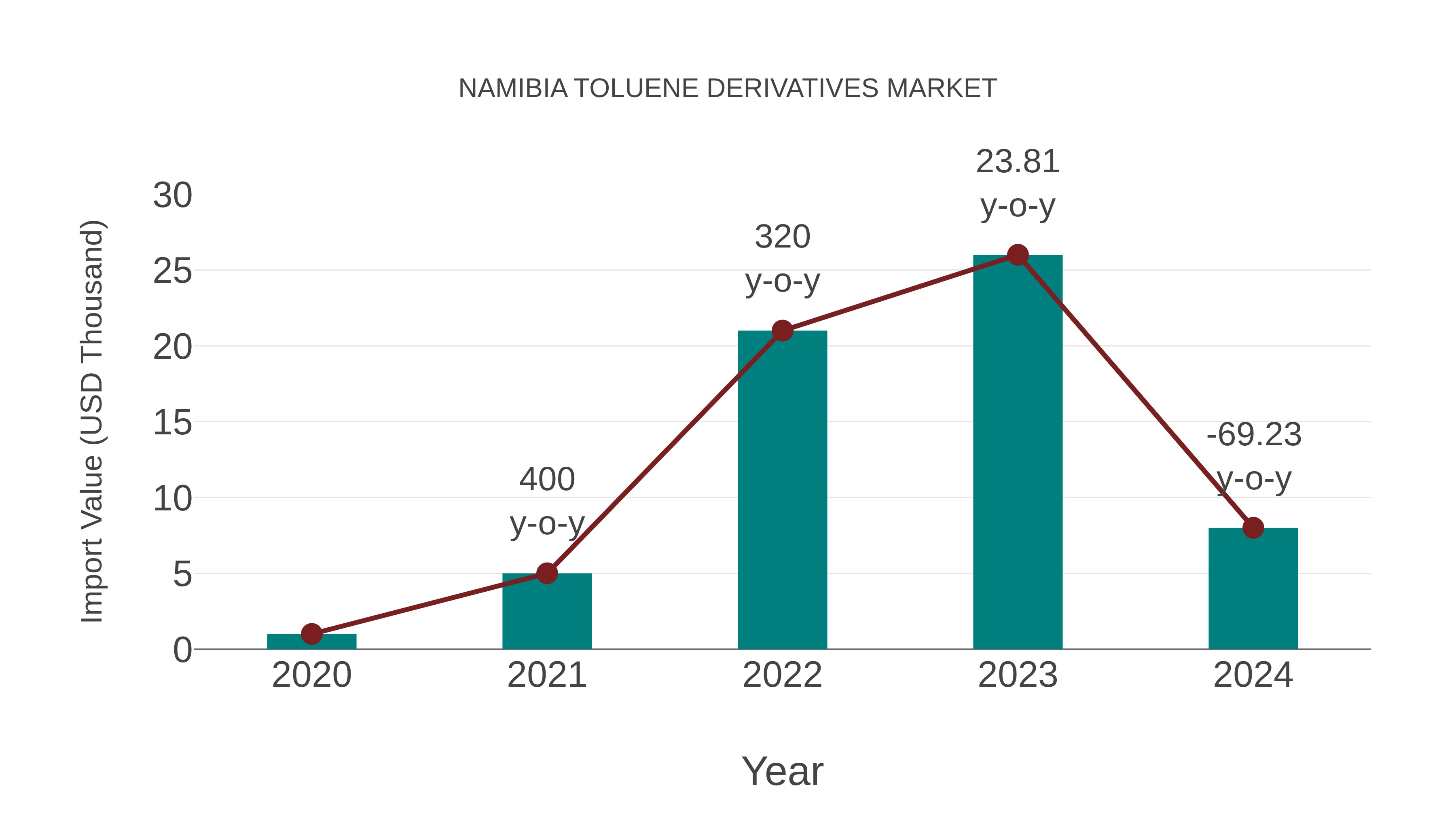  Namibia Toluene Derivatives Market: Import Trend Analysis