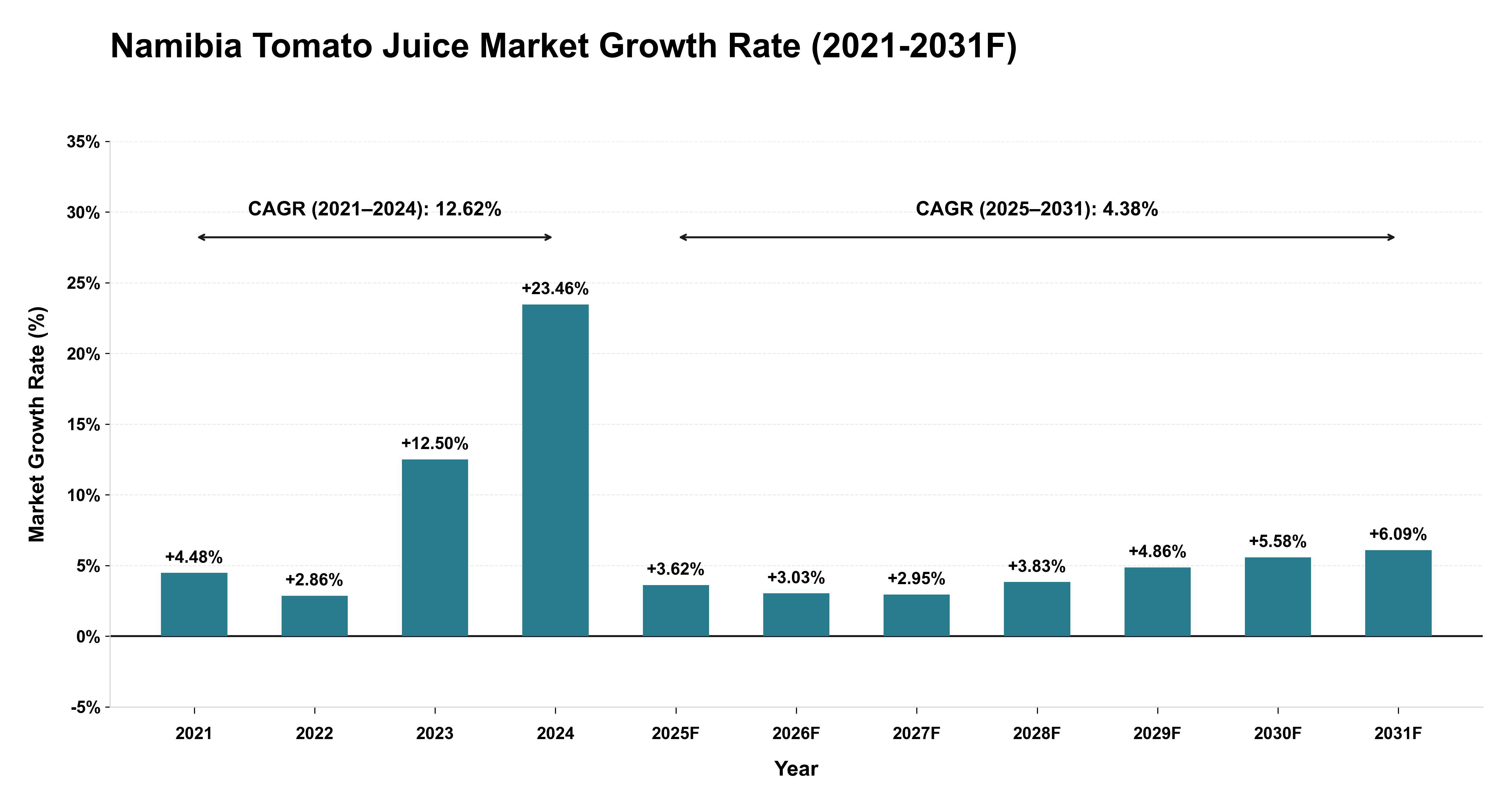 Namibia Tomato Juice Market Year-wise Growth Rate (2021-2031F)