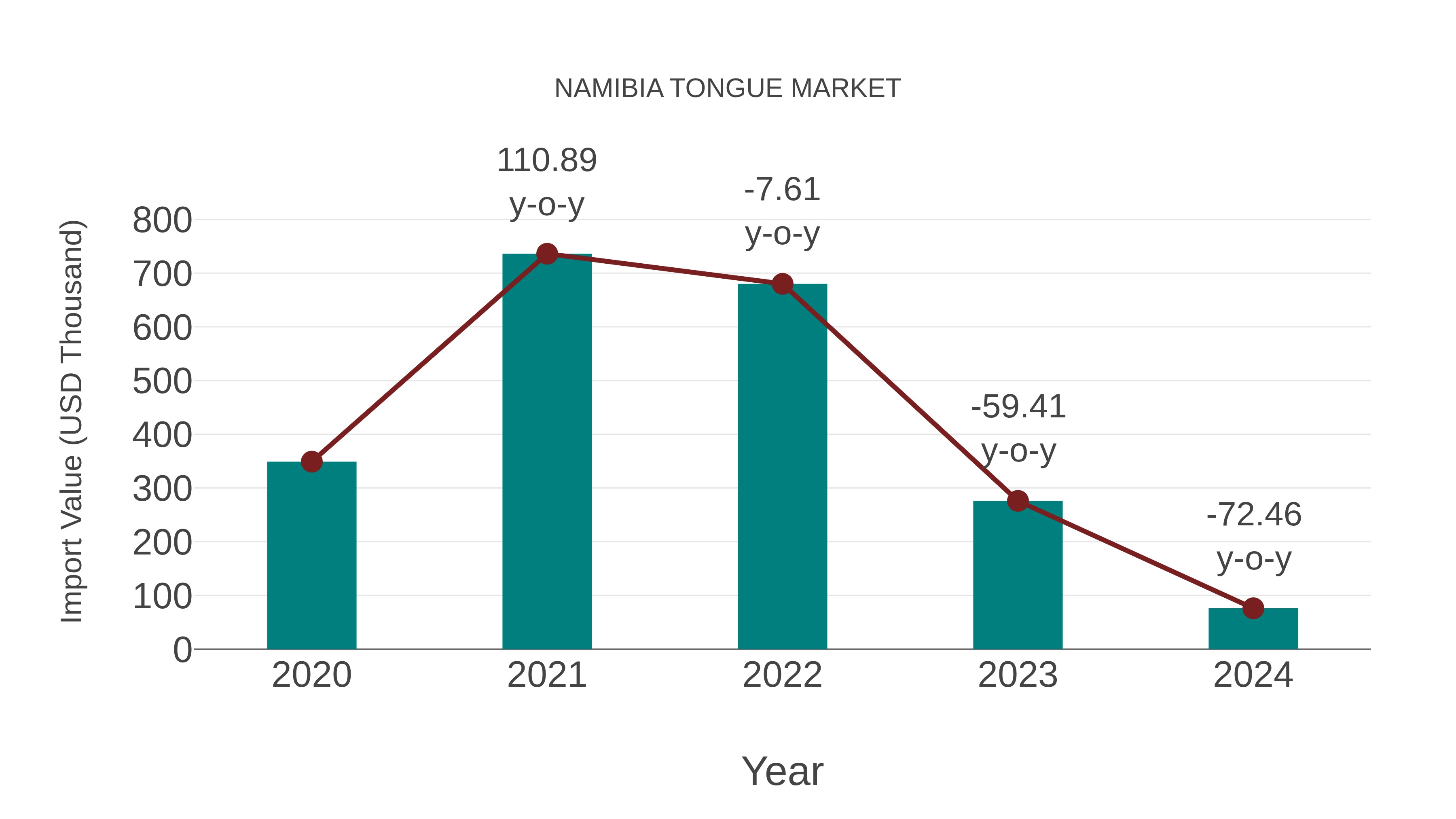  Namibia Tongue Market: Import Trend Analysis