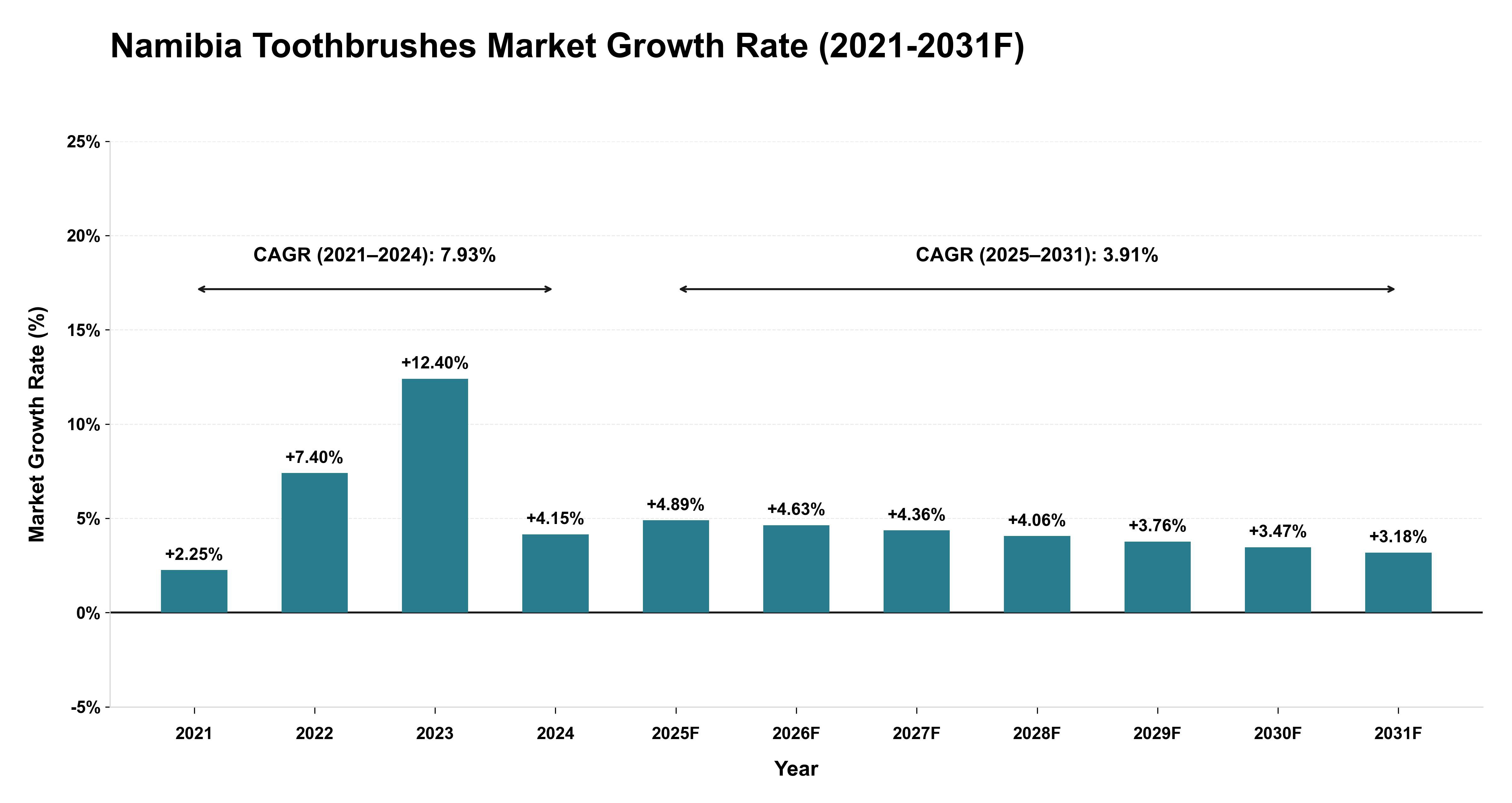 Namibia Toothbrushes Market Year-wise Growth Rate (2021-2031F)