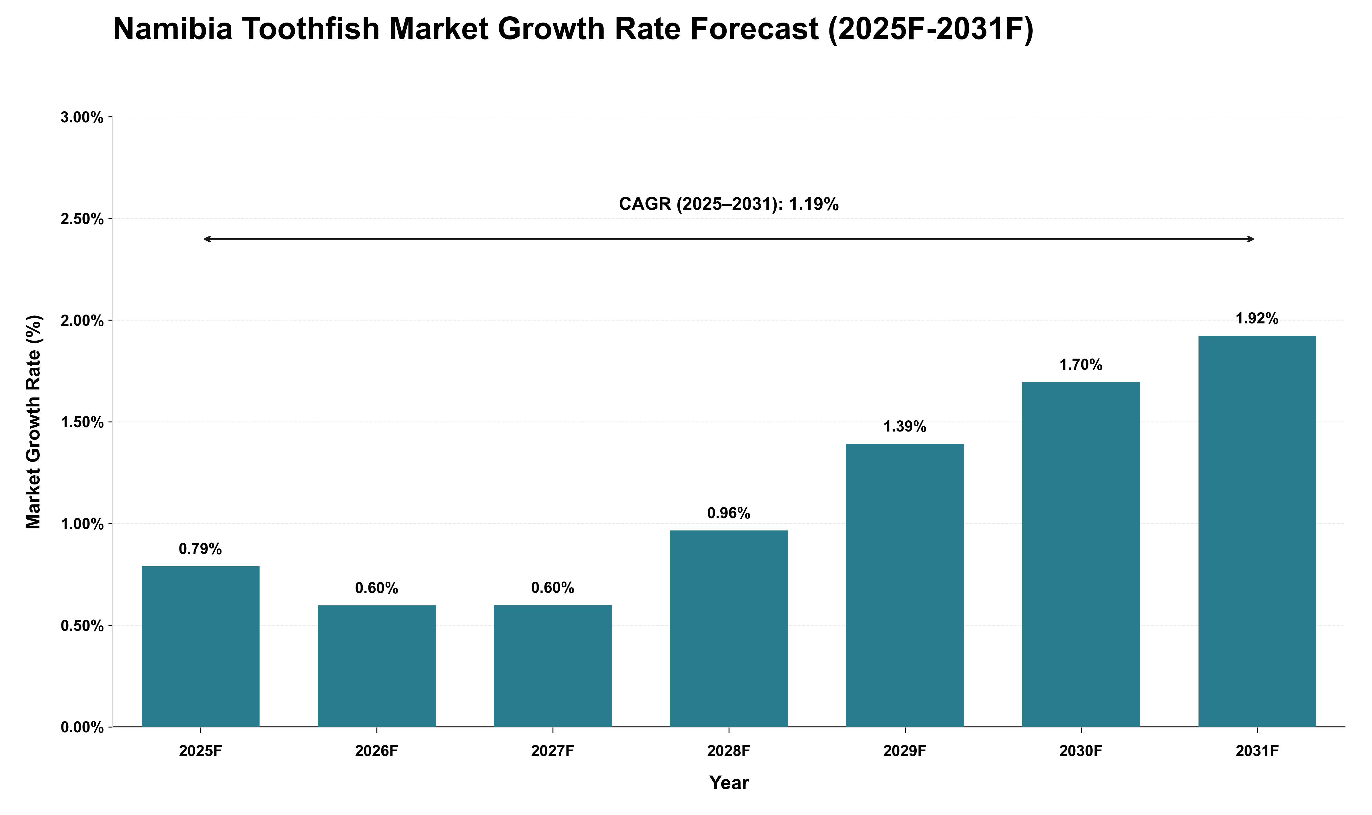 Namibia Toothfish Market Growth Rate Analysis (2025 - 2031)
