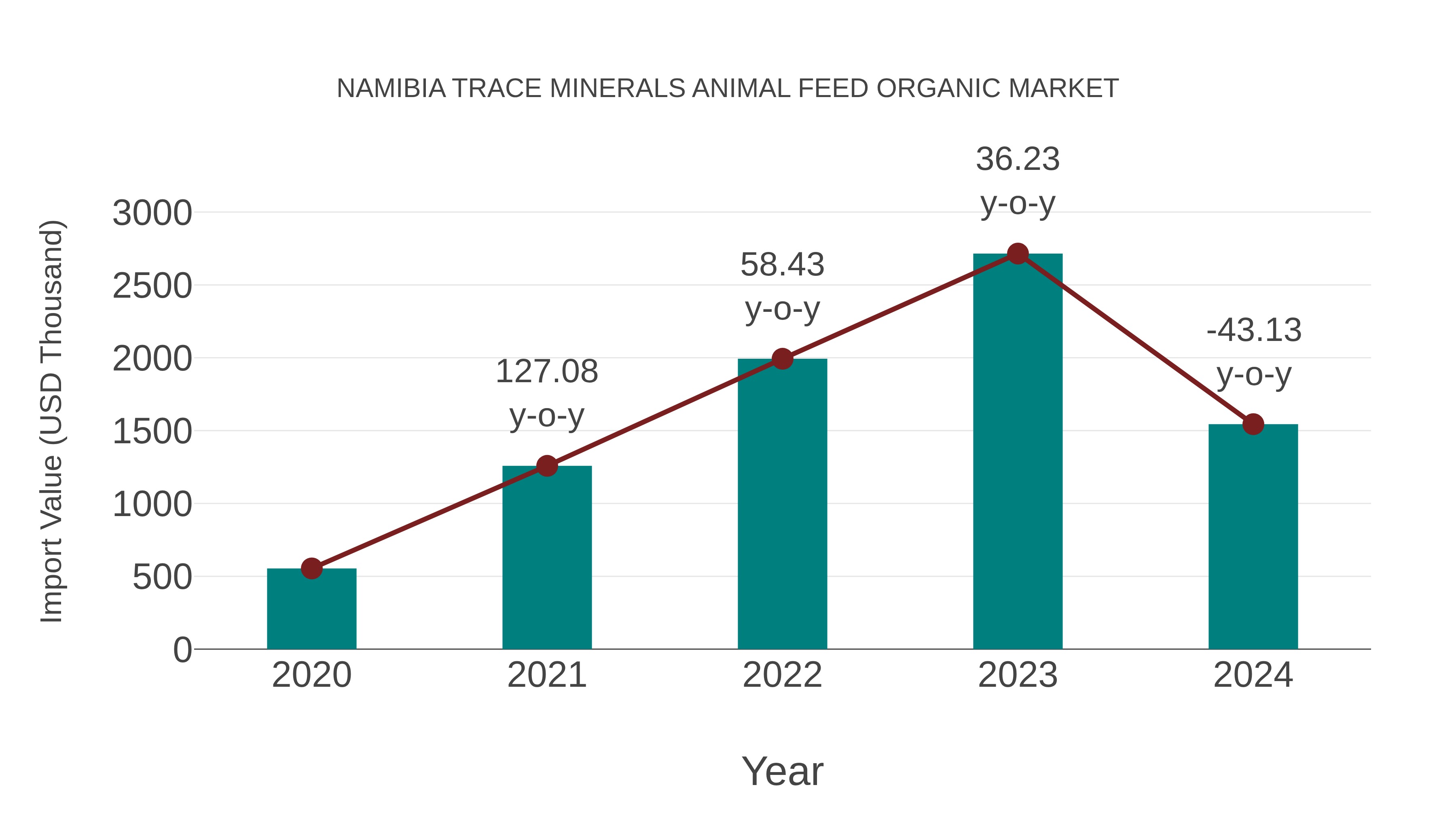 Namibia Trace Minerals Animal Feed Organic Market: Import Trend Analysis