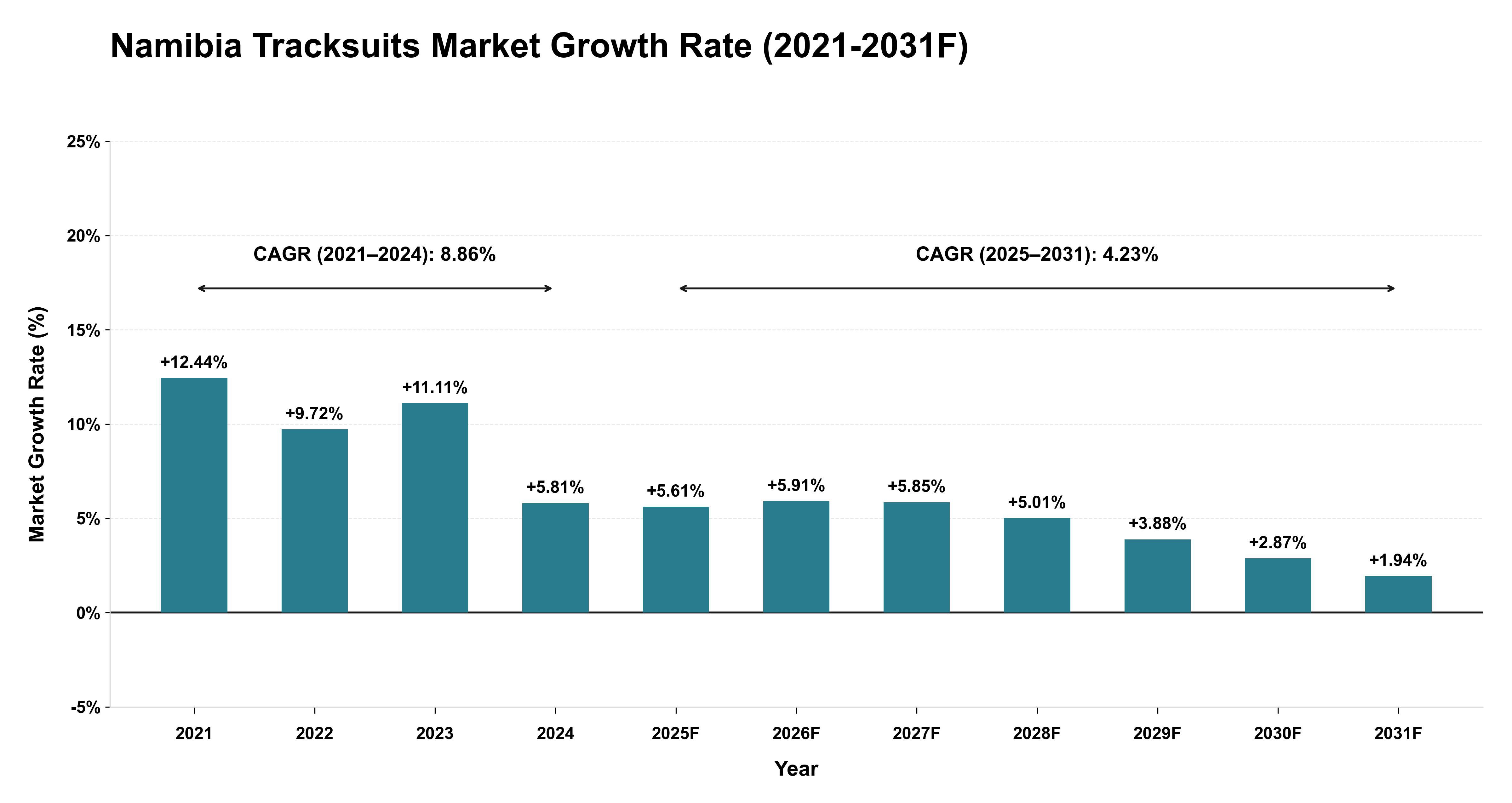Namibia Tracksuits Market Year-wise Growth Rate (2021-2031F)