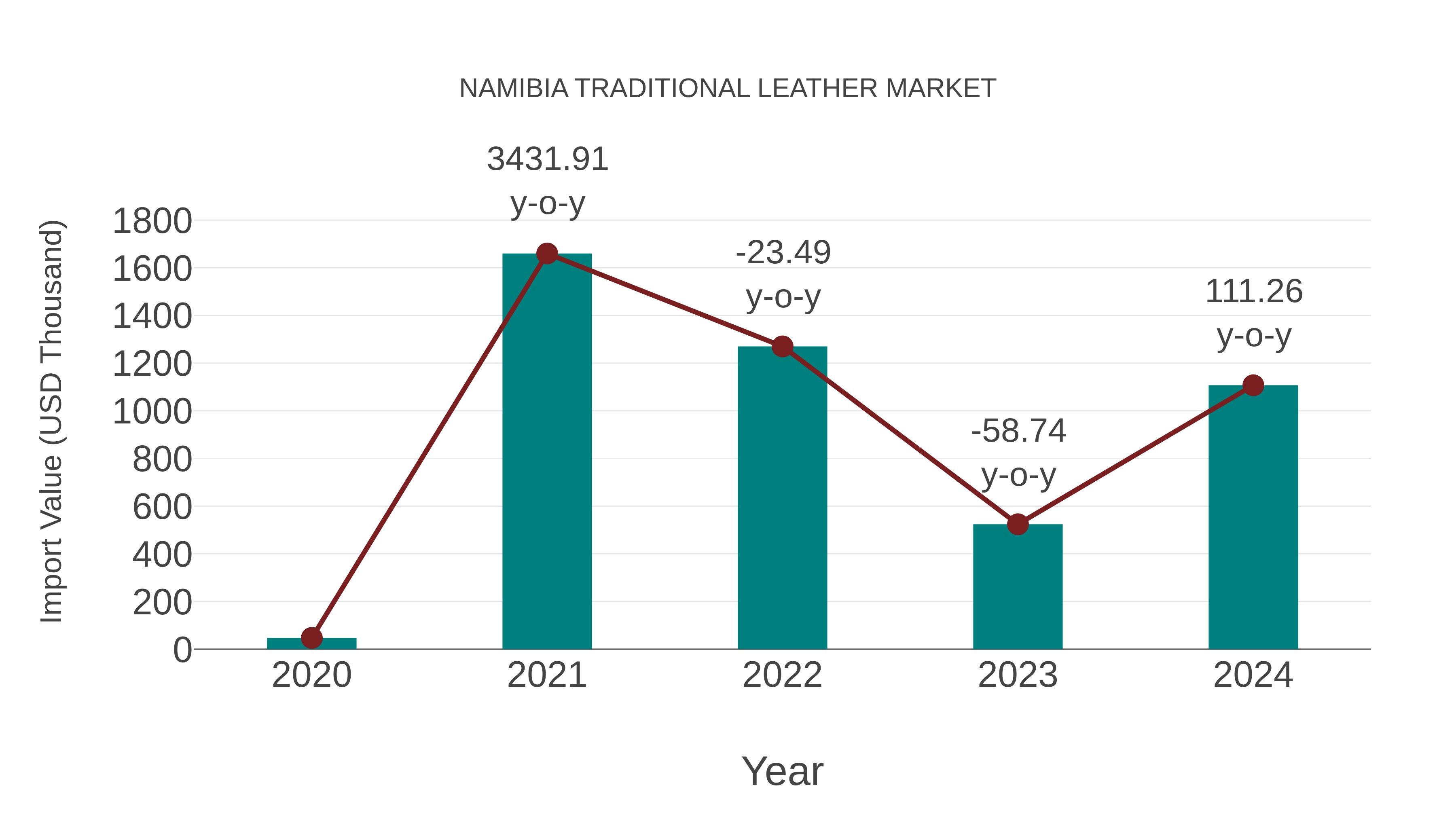  Namibia Traditional Leather Market: Import Trend Analysis