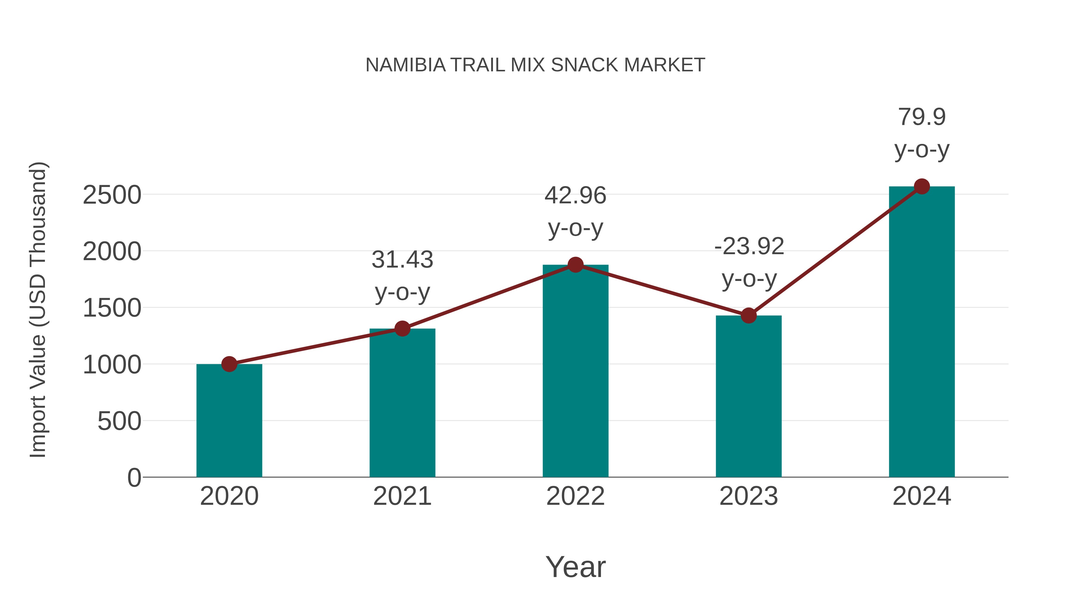 Namibia Trail Mix Snack Market: Import Trend Analysis