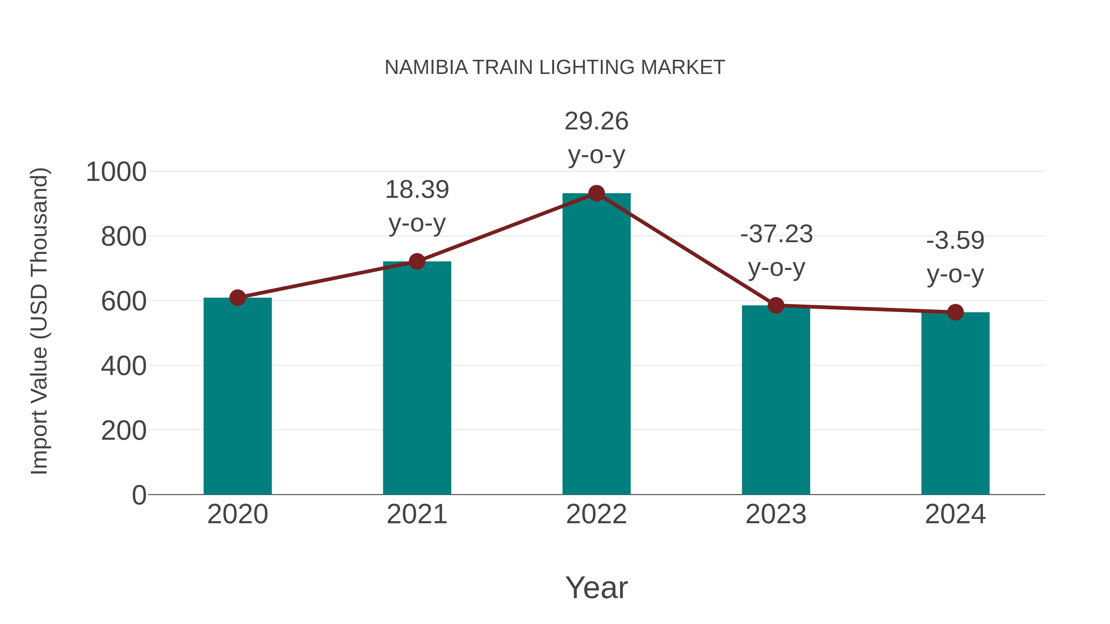  Namibia Train Lighting Market: Import Trend Analysis