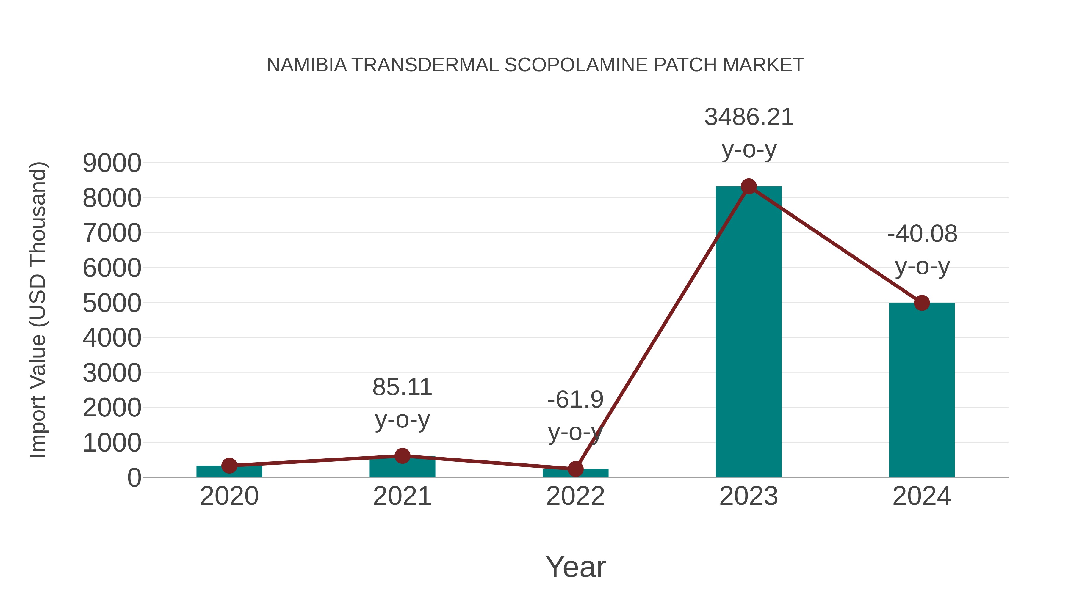  Namibia Transdermal Scopolamine Patch Market: Import Trend Analysis