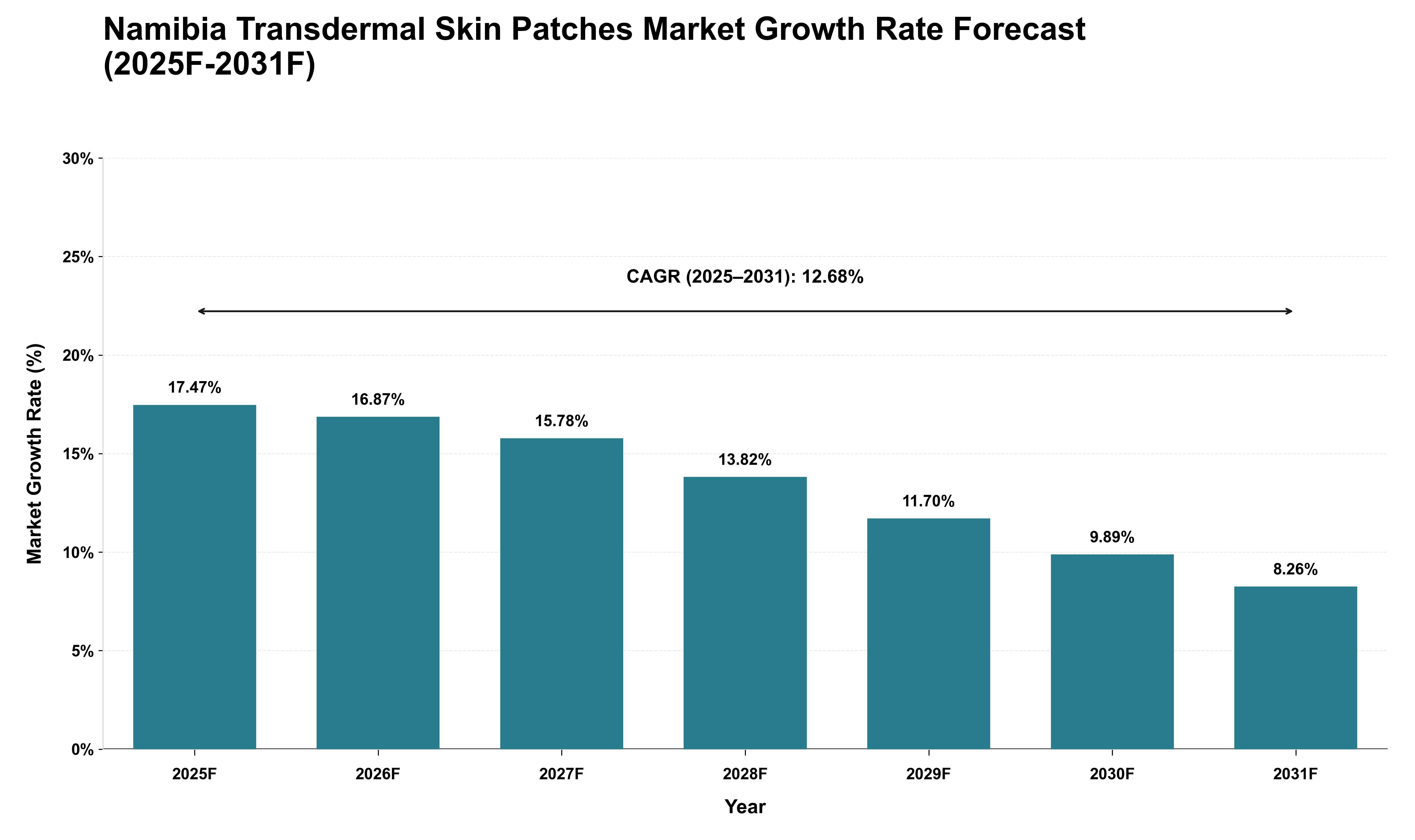 Namibia Transdermal Skin Patches Market Growth Rate Analysis (2025 - 2031)