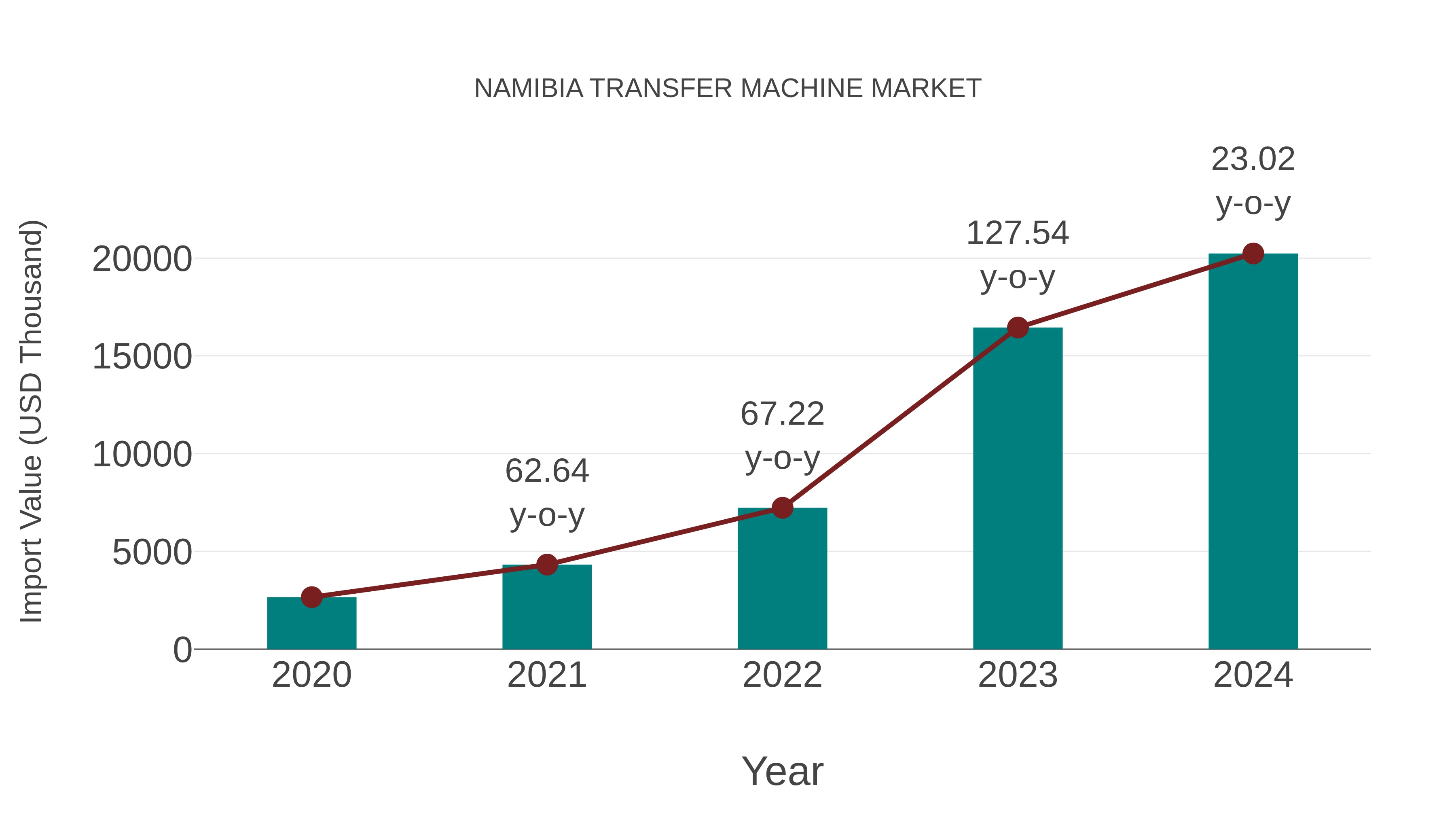  Namibia Transfer Machine Market: Import Trend Analysis