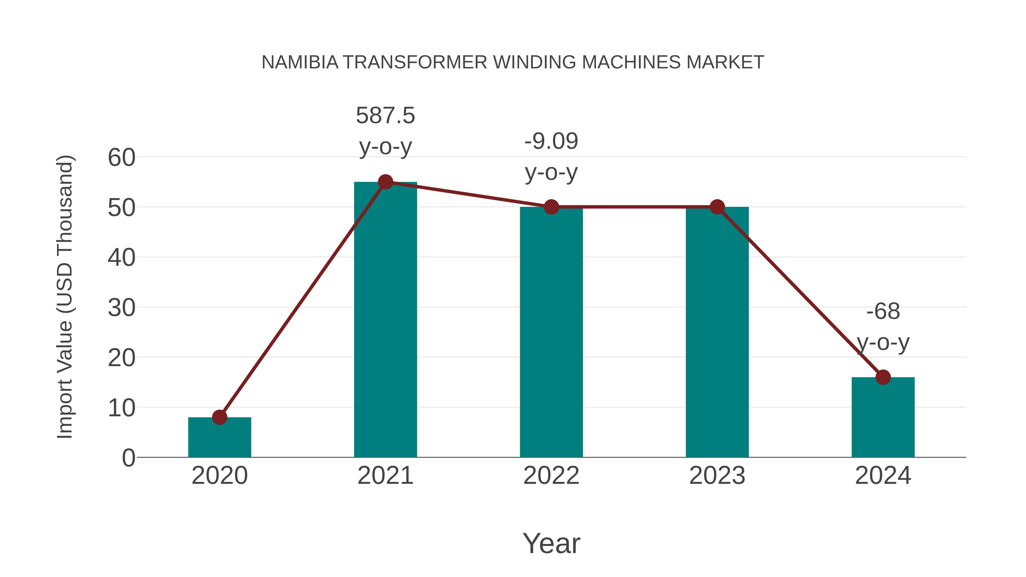  Namibia Transformer Winding Machines Market: Import Trend Analysis