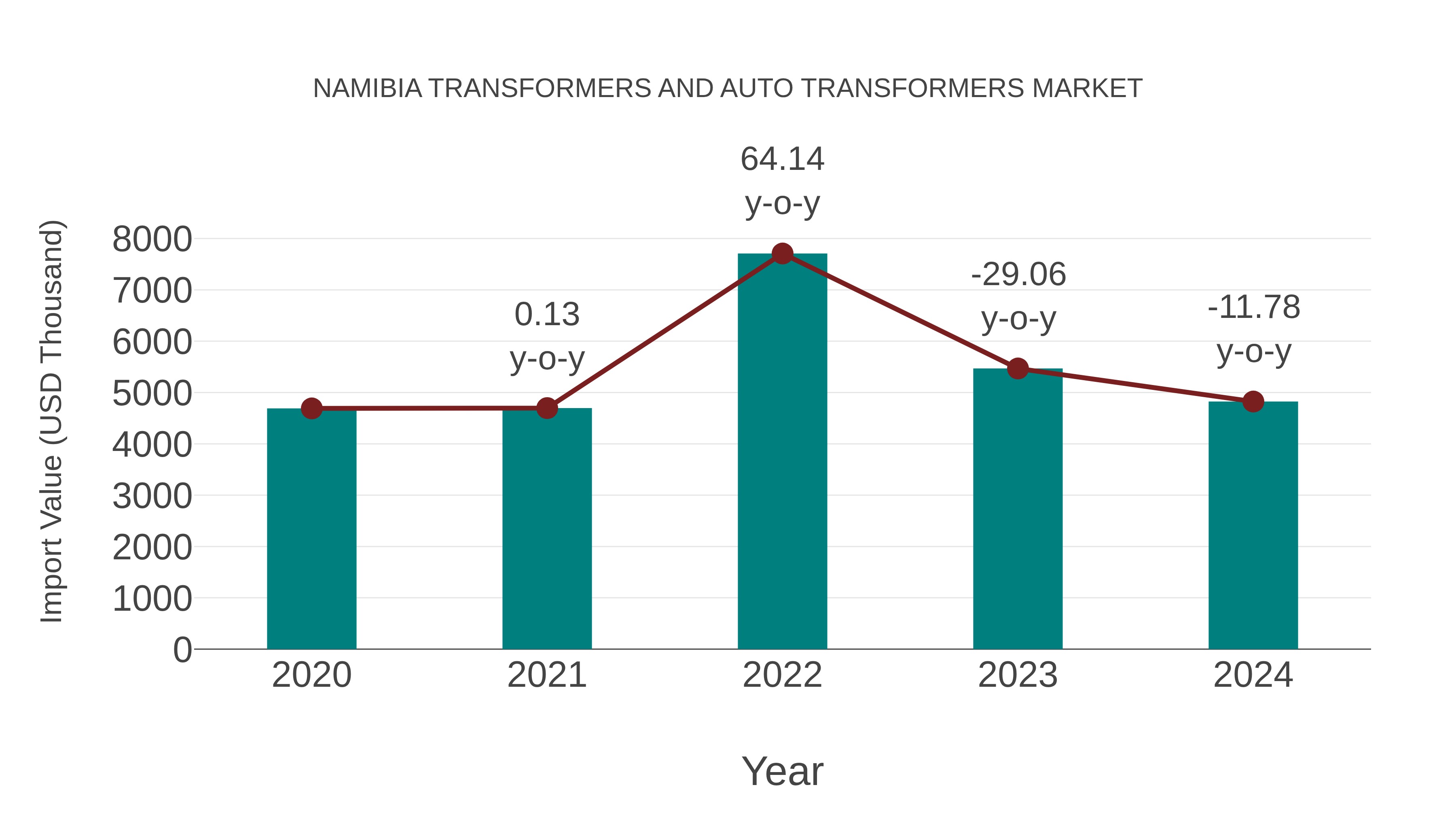  Namibia Transformers and Auto Transformers Market: Import Trend Analysis