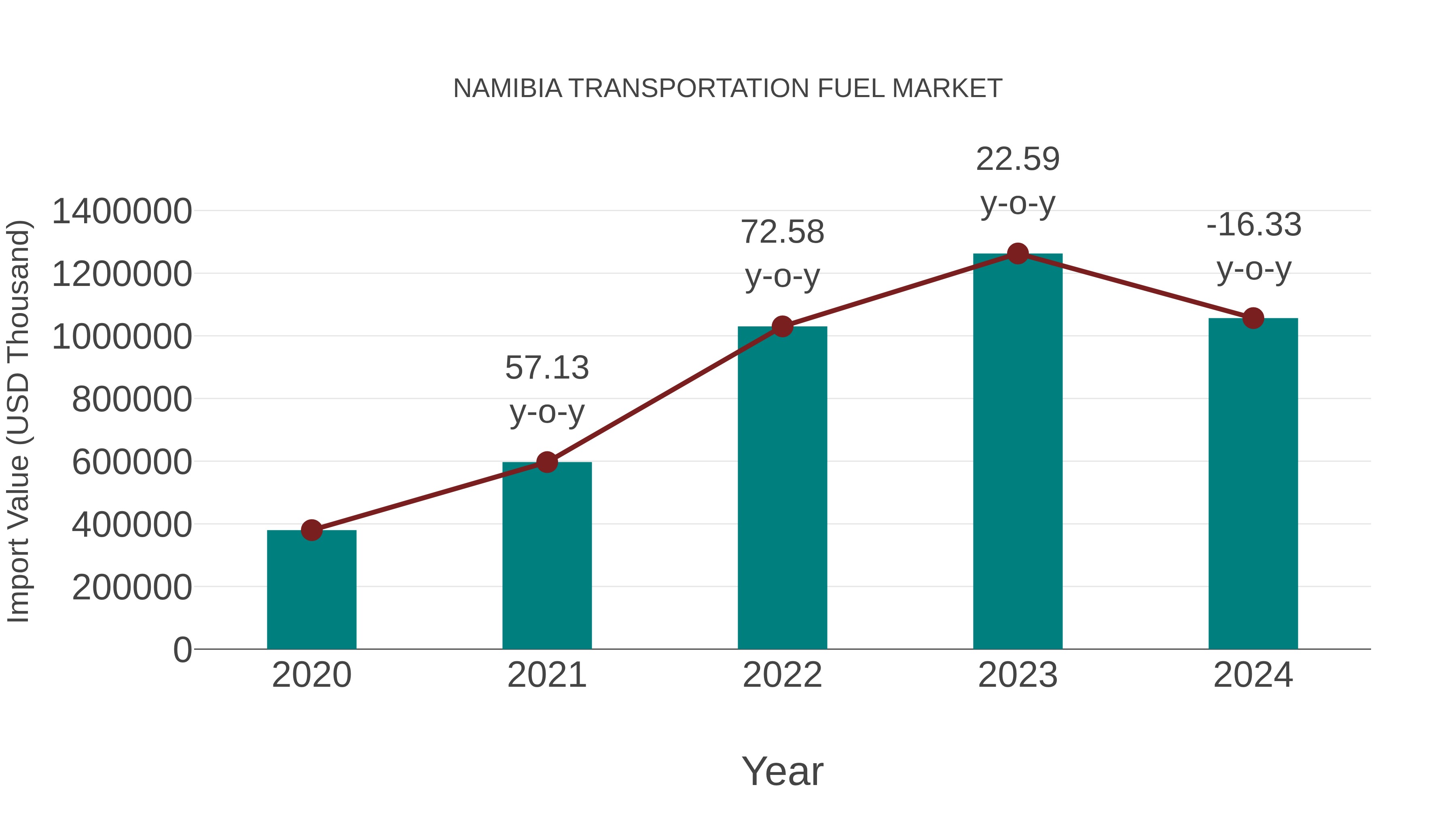  Namibia Transportation Fuel Market: Import Trend Analysis
