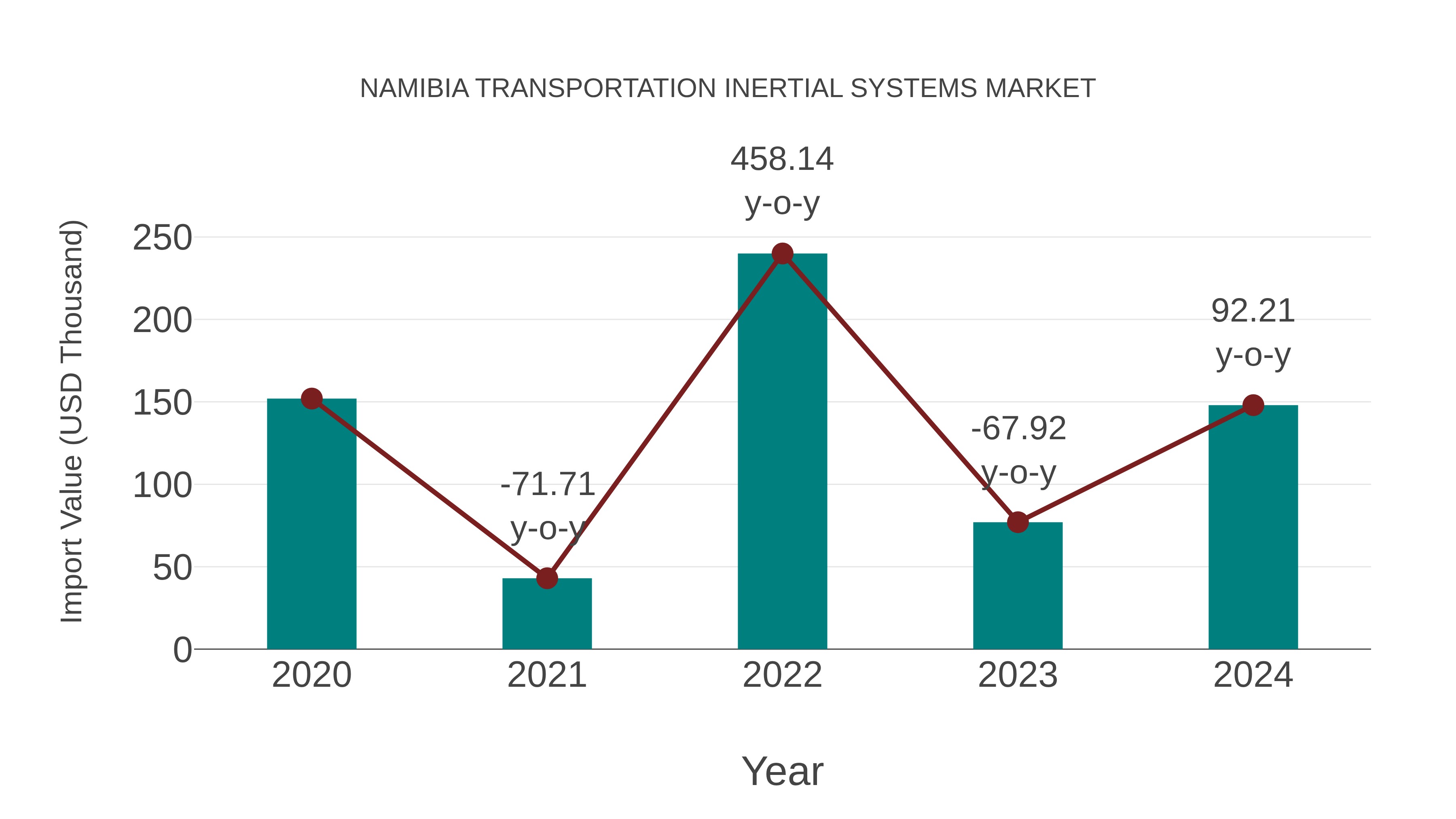  Namibia Transportation Inertial Systems Market: Import Trend Analysis