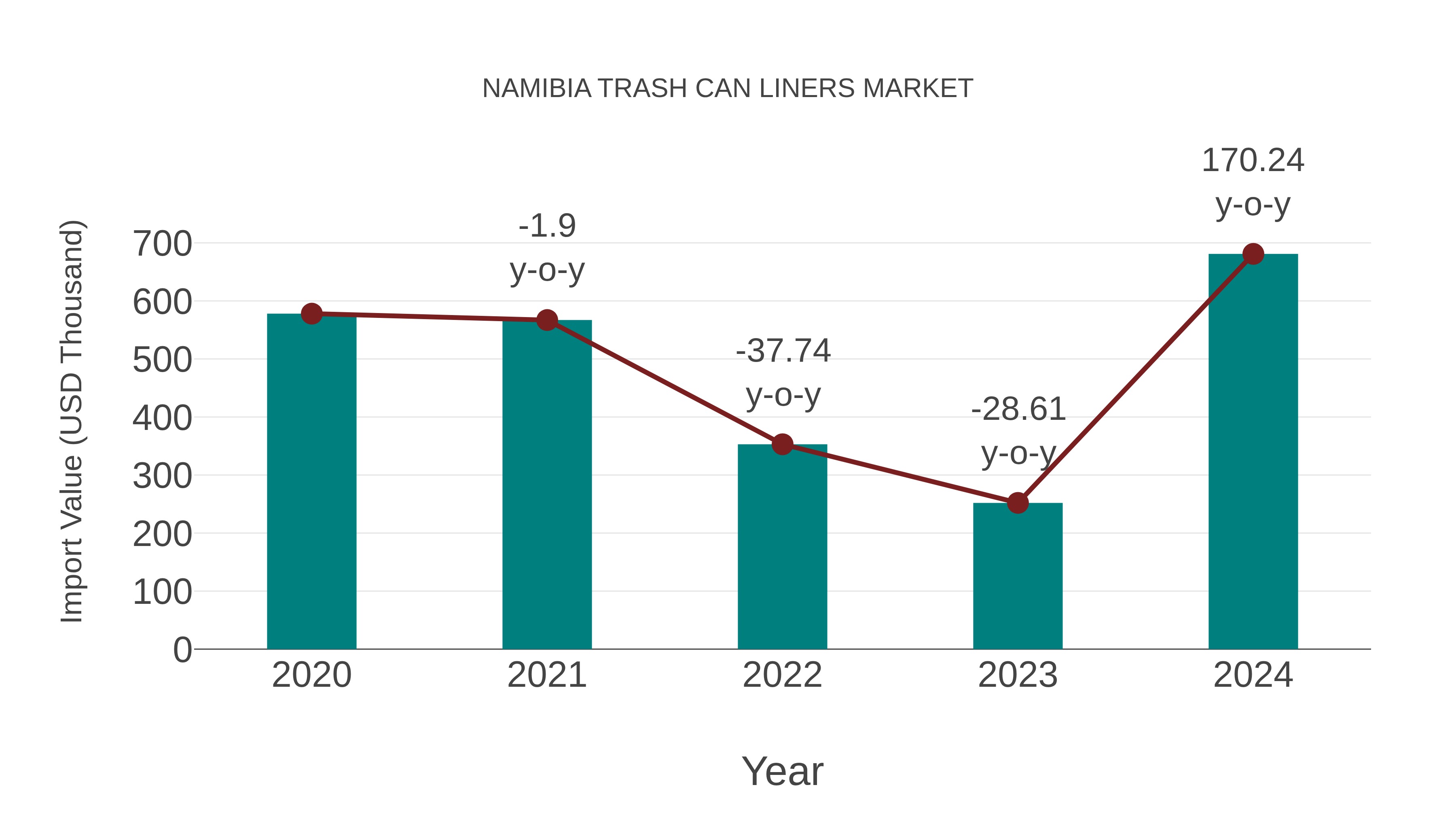  Namibia Trash Can Liners Market: Import Trend Analysis