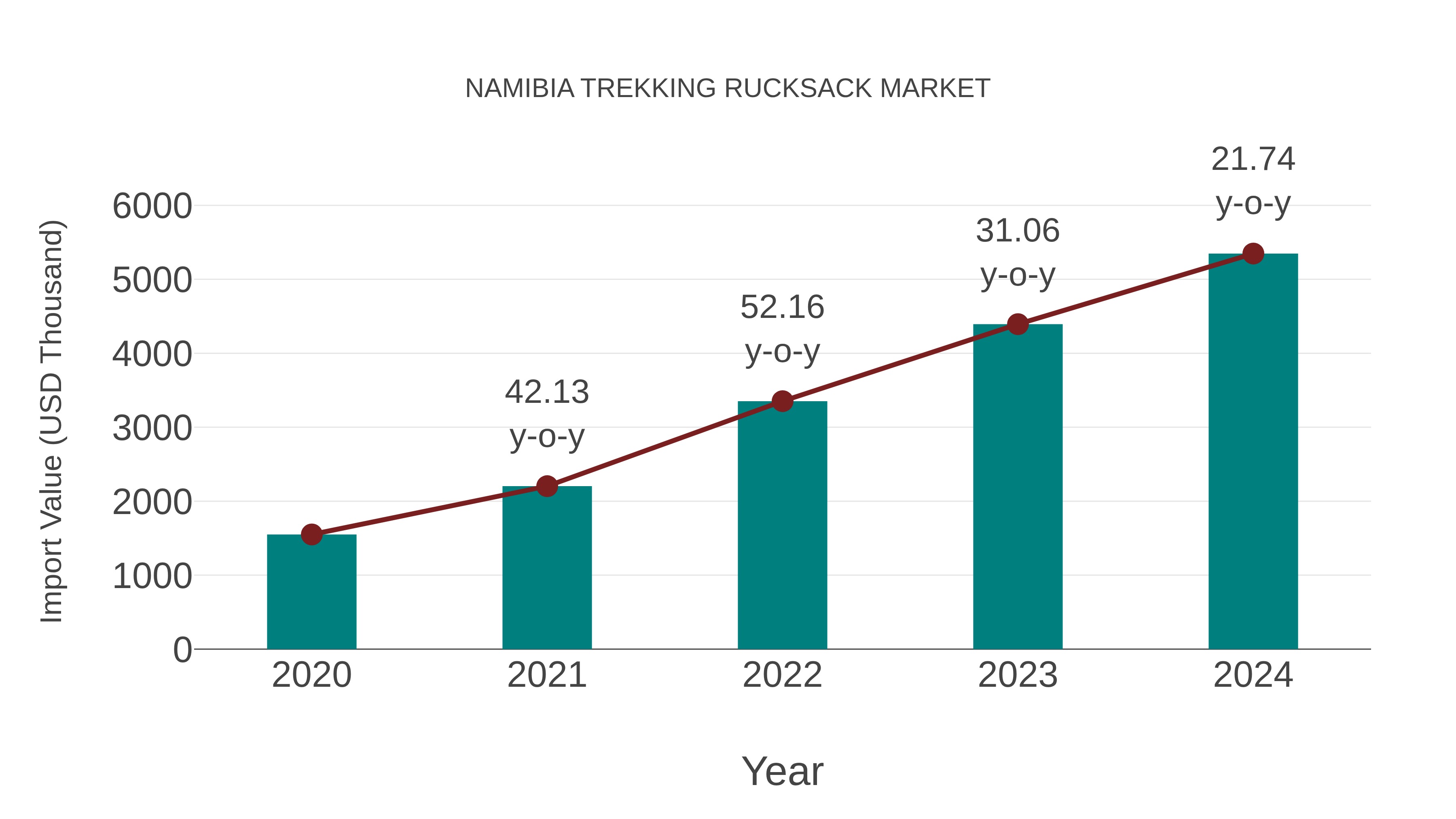  Namibia Trekking Rucksack Market: Import Trend Analysis