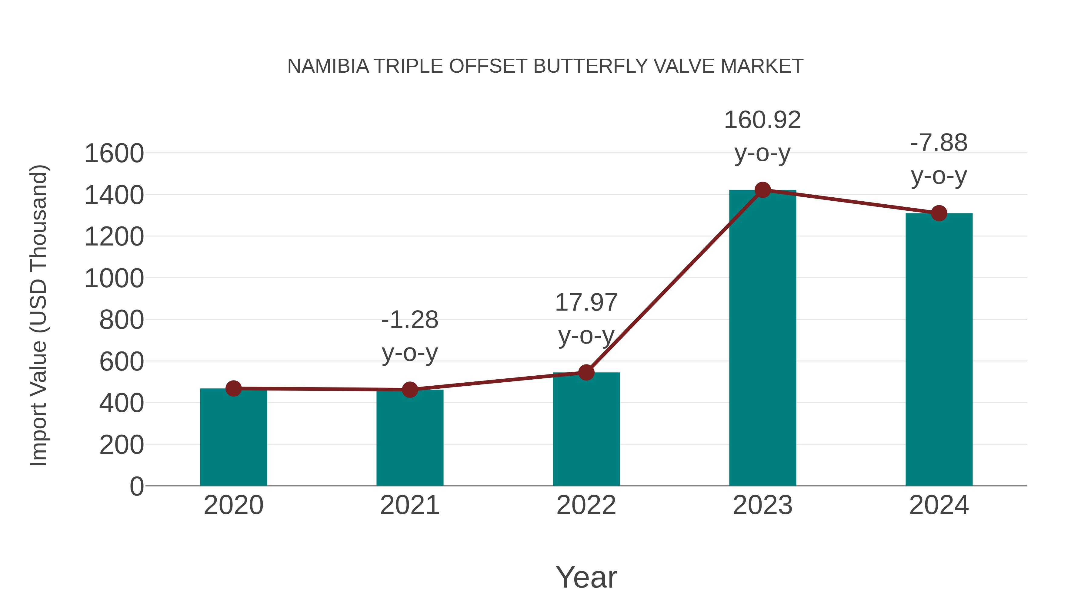  Namibia Triple Offset Butterfly Valve Market: Import Trend Analysis