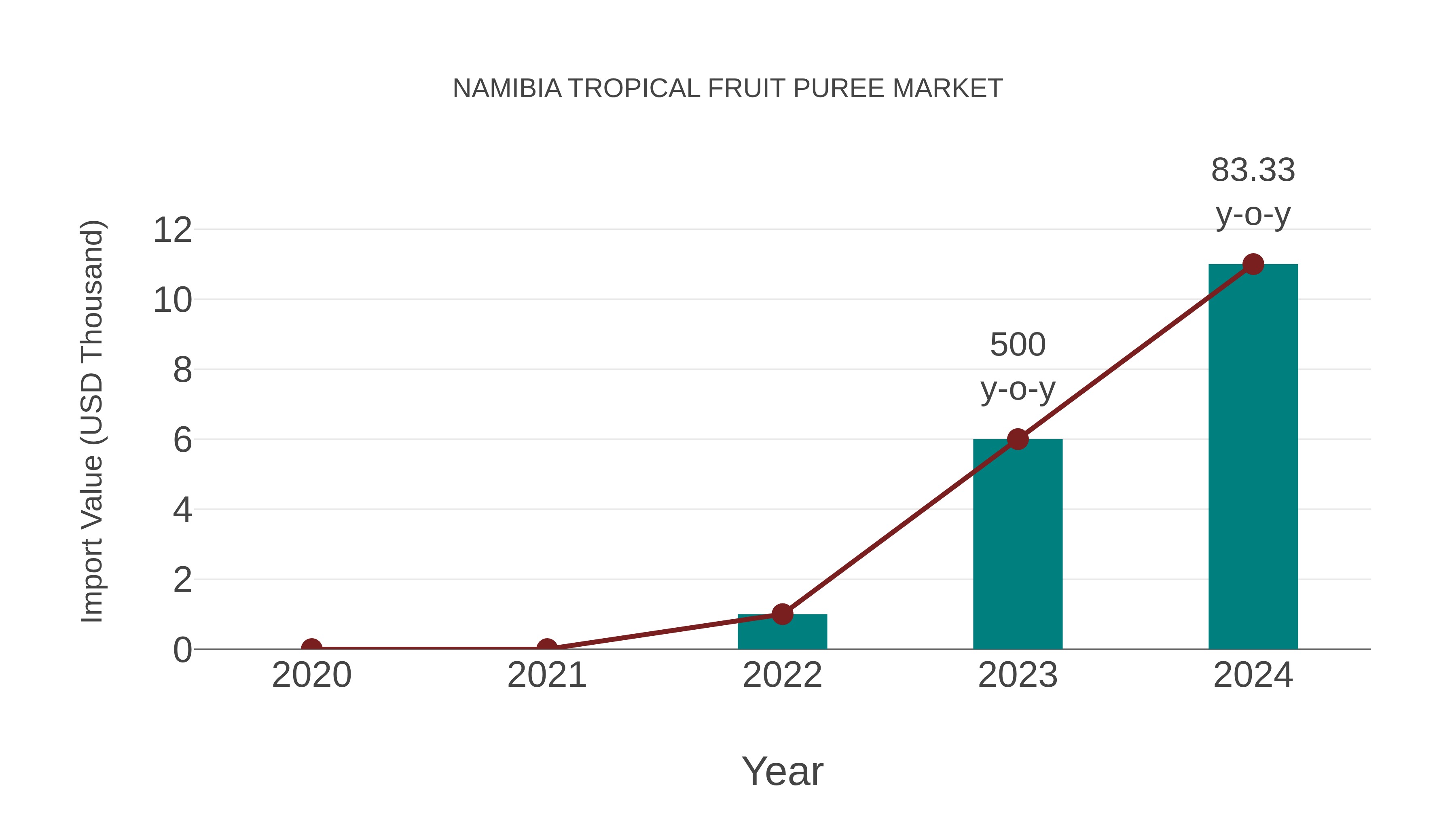  Namibia Tropical Fruit Puree Market: Import Trend Analysis
